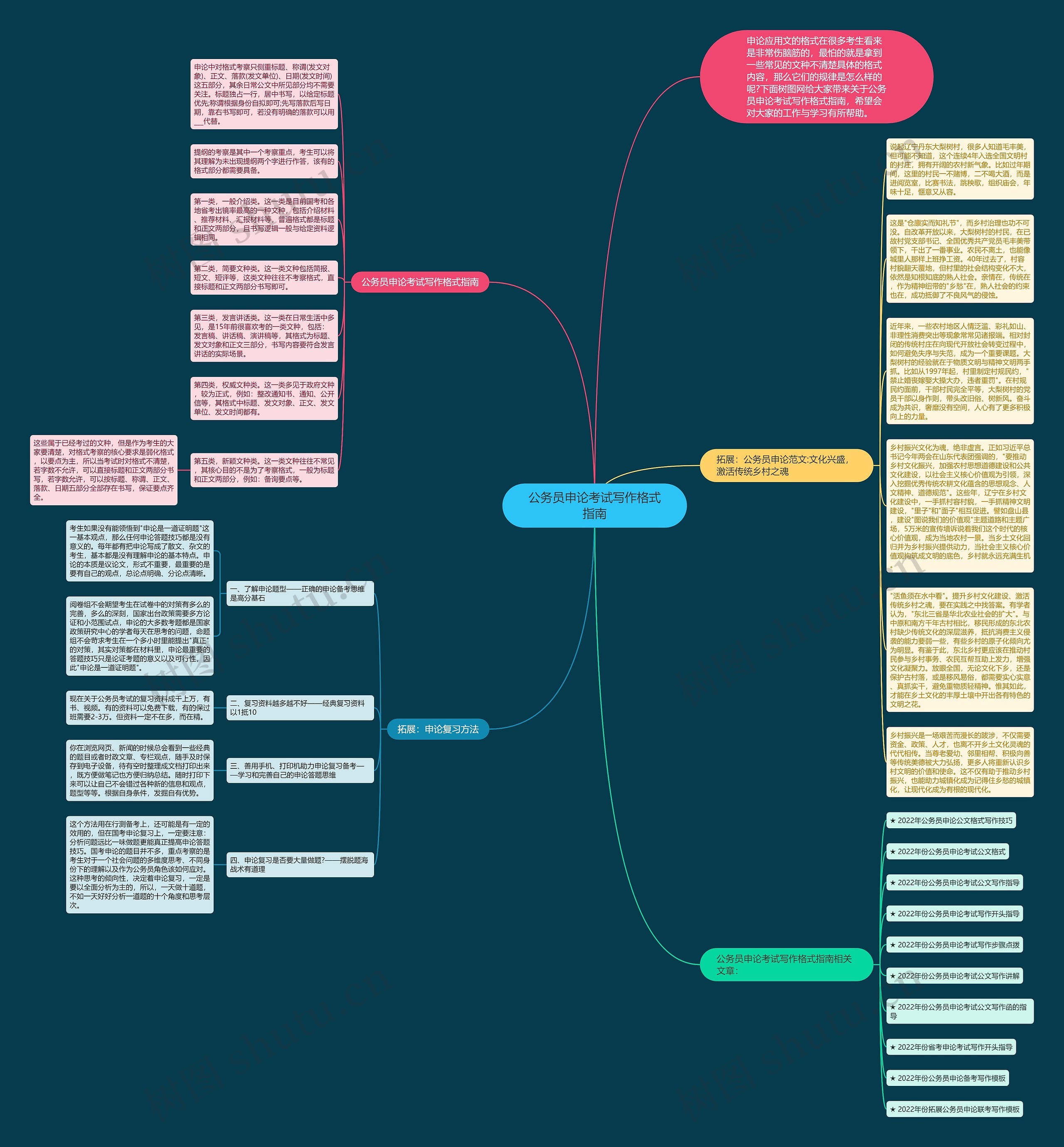 公务员申论考试写作格式指南思维导图