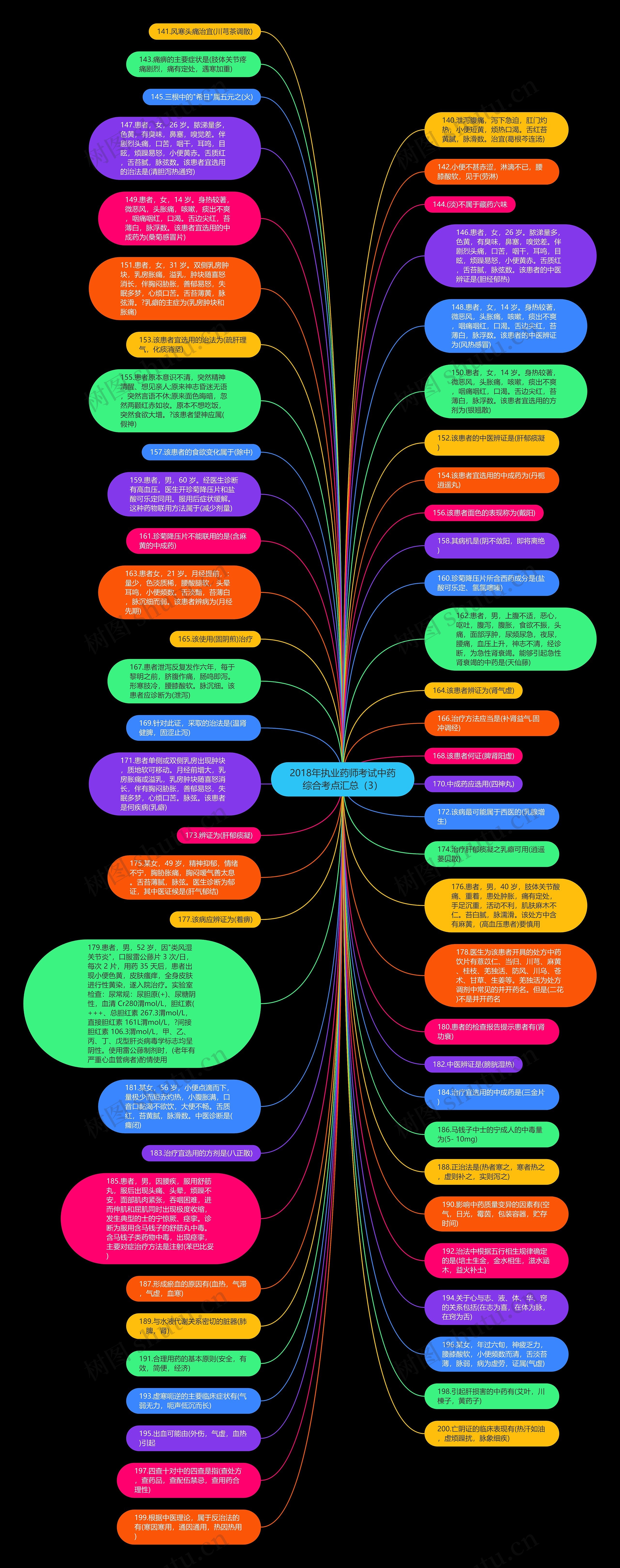 2018年执业药师考试中药综合考点汇总（3）思维导图