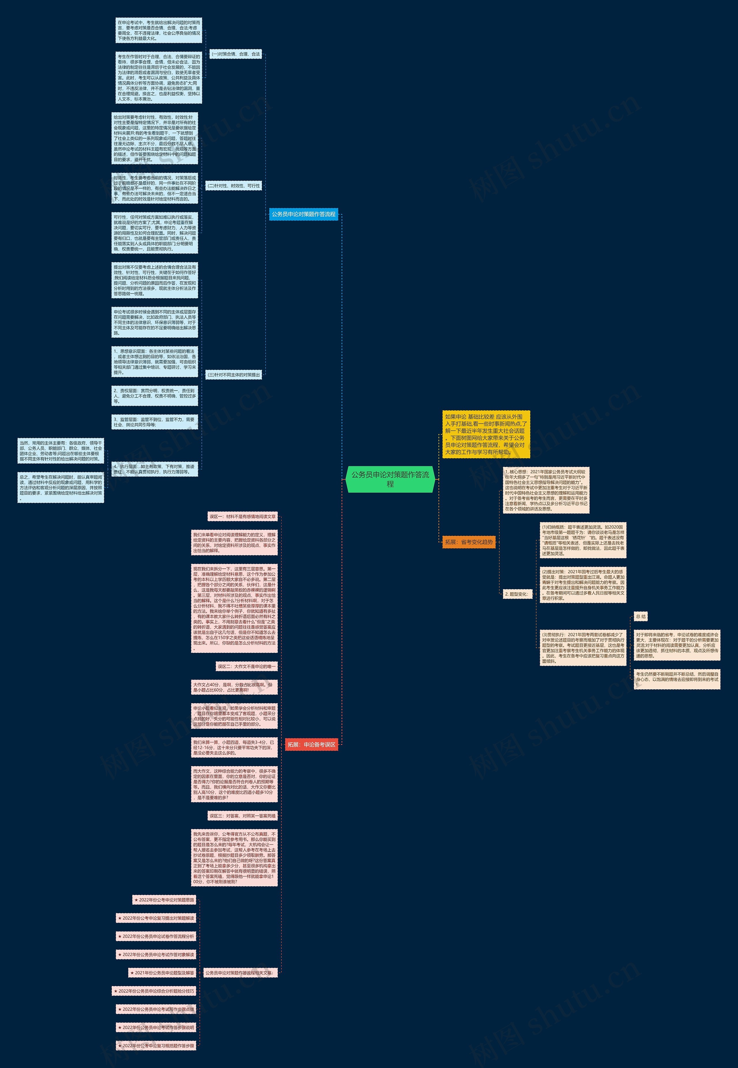 公务员申论对策题作答流程思维导图