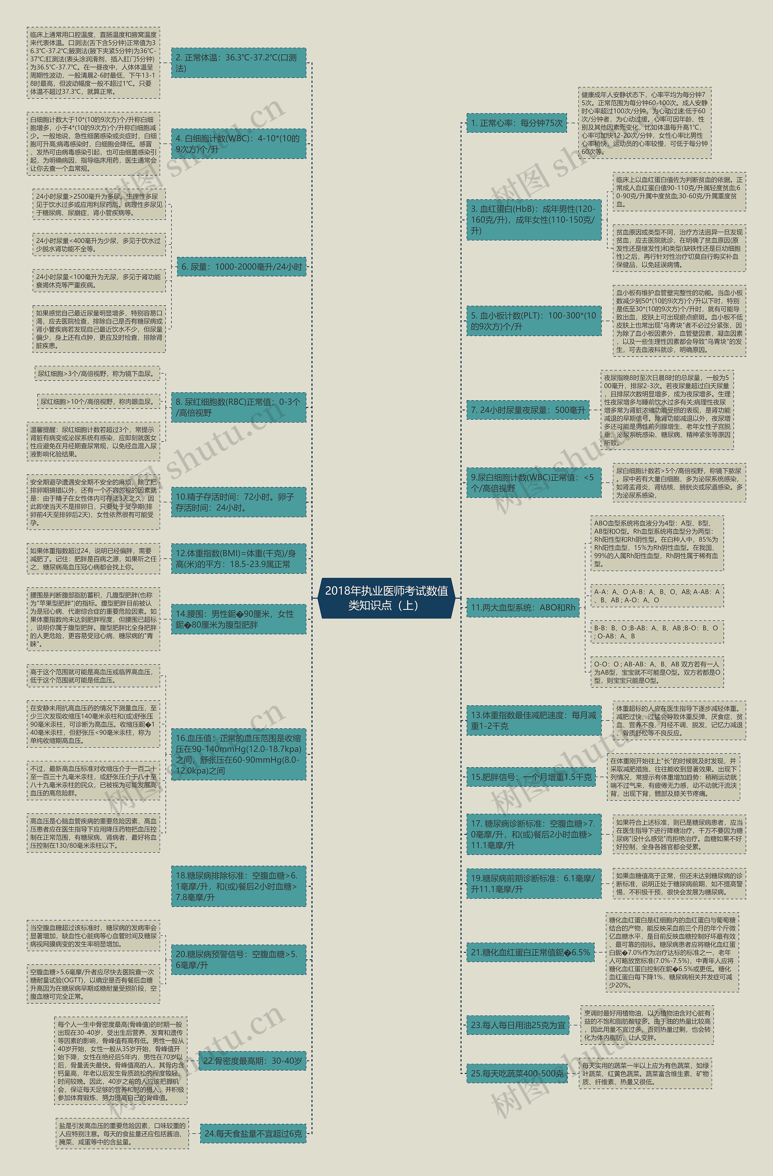 2018年执业医师考试数值类知识点（上）思维导图