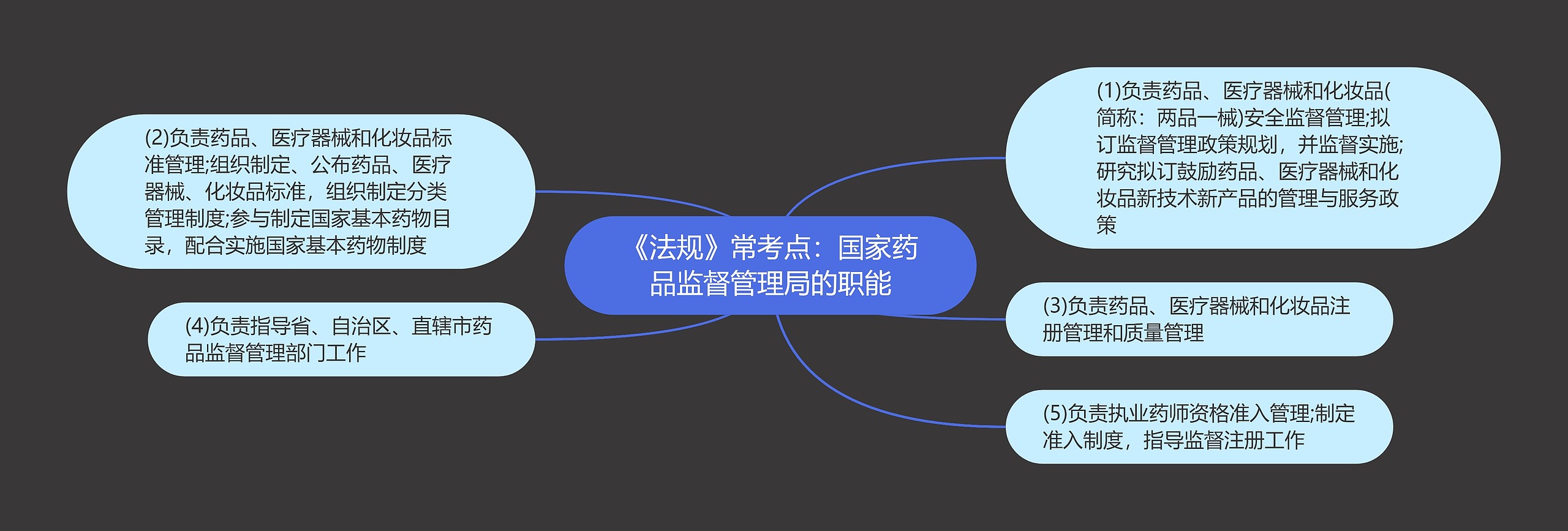 《法规》常考点：国家药品监督管理局的职能