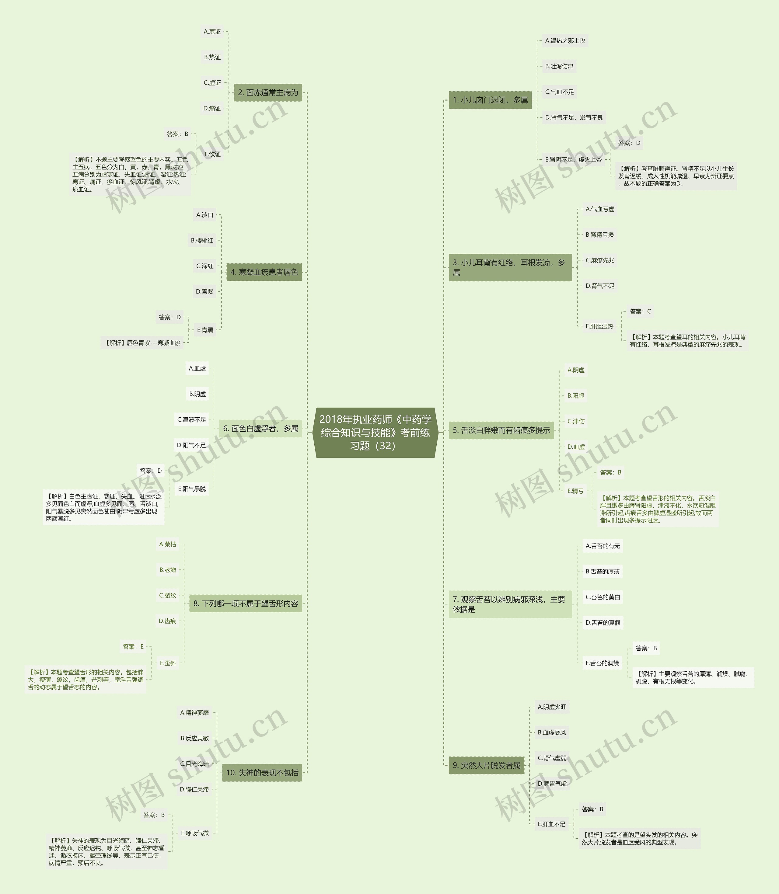 2018年执业药师《中药学综合知识与技能》考前练习题（32）思维导图