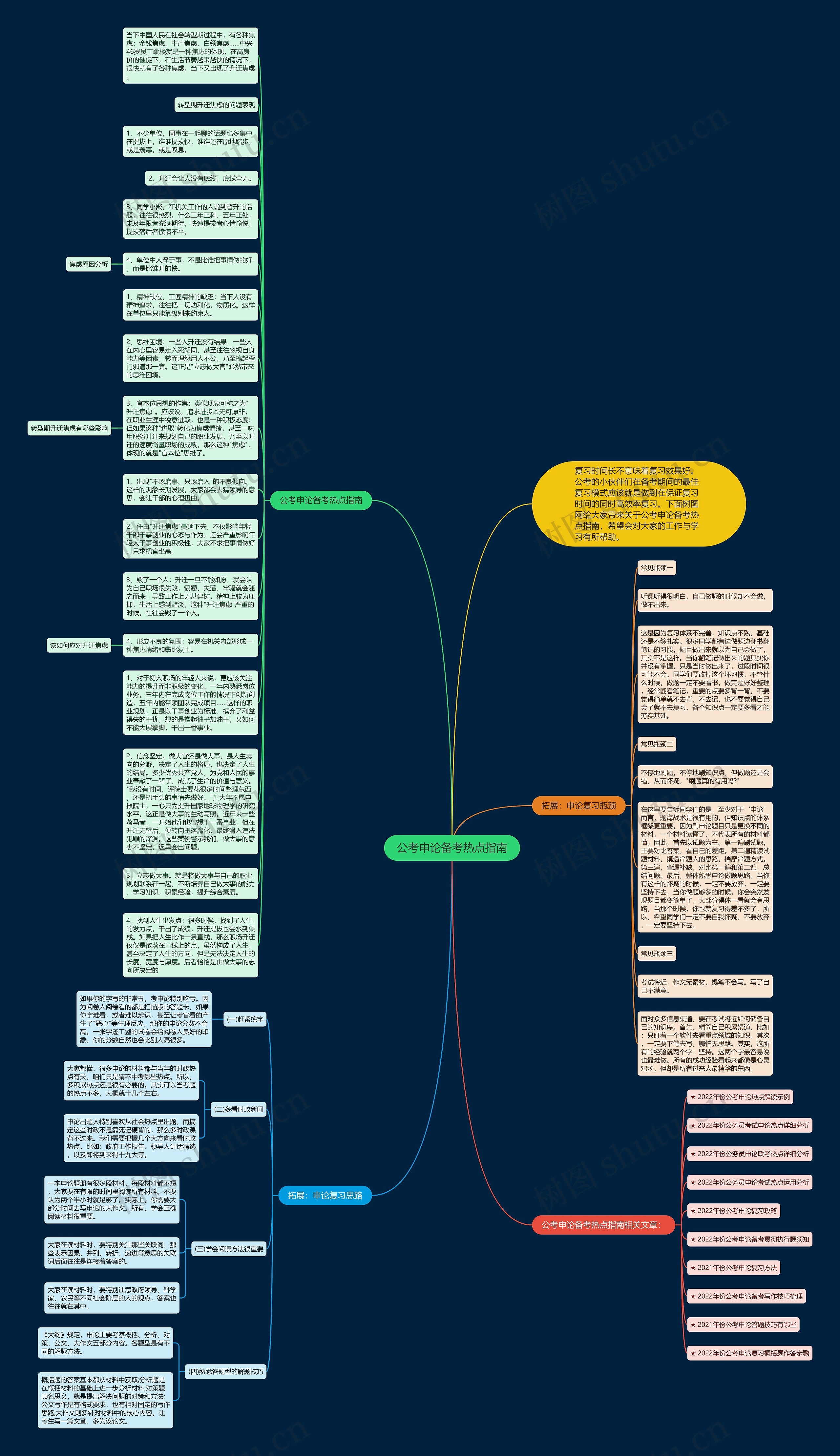 公考申论备考热点指南思维导图