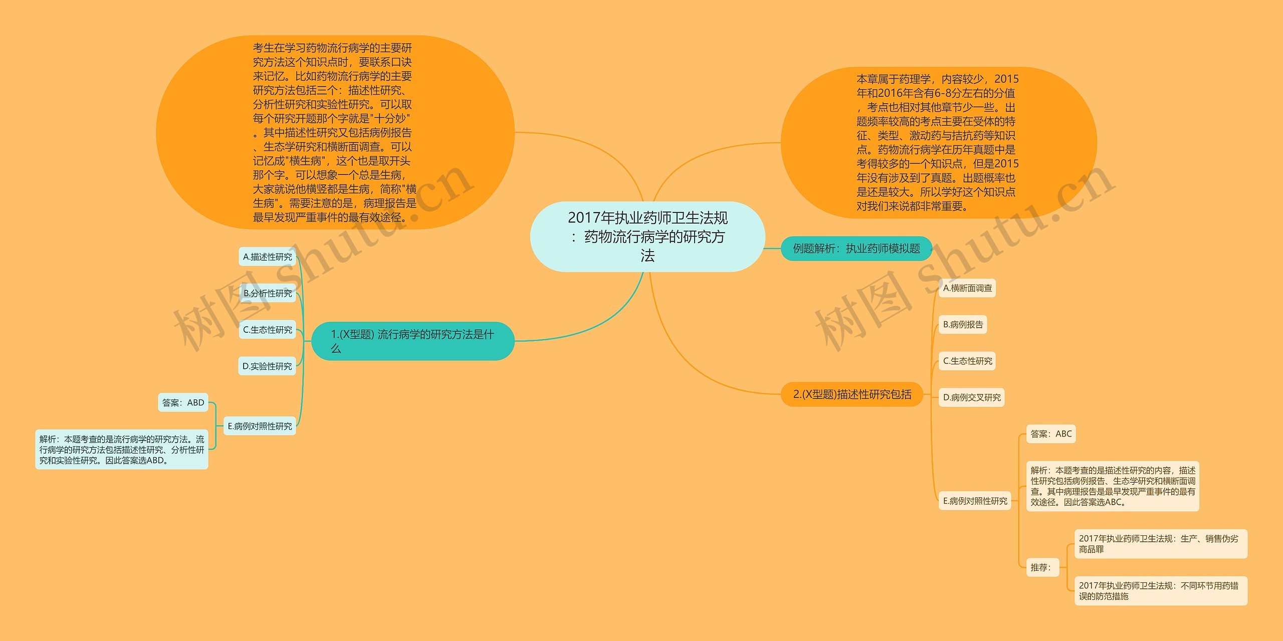 2017年执业药师卫生法规：药物流行病学的研究方法思维导图