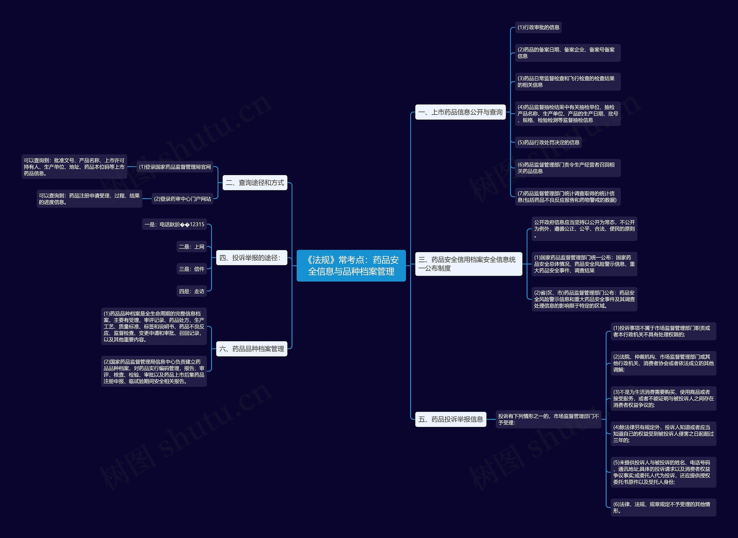 《法规》常考点：药品安全信息与品种档案管理思维导图