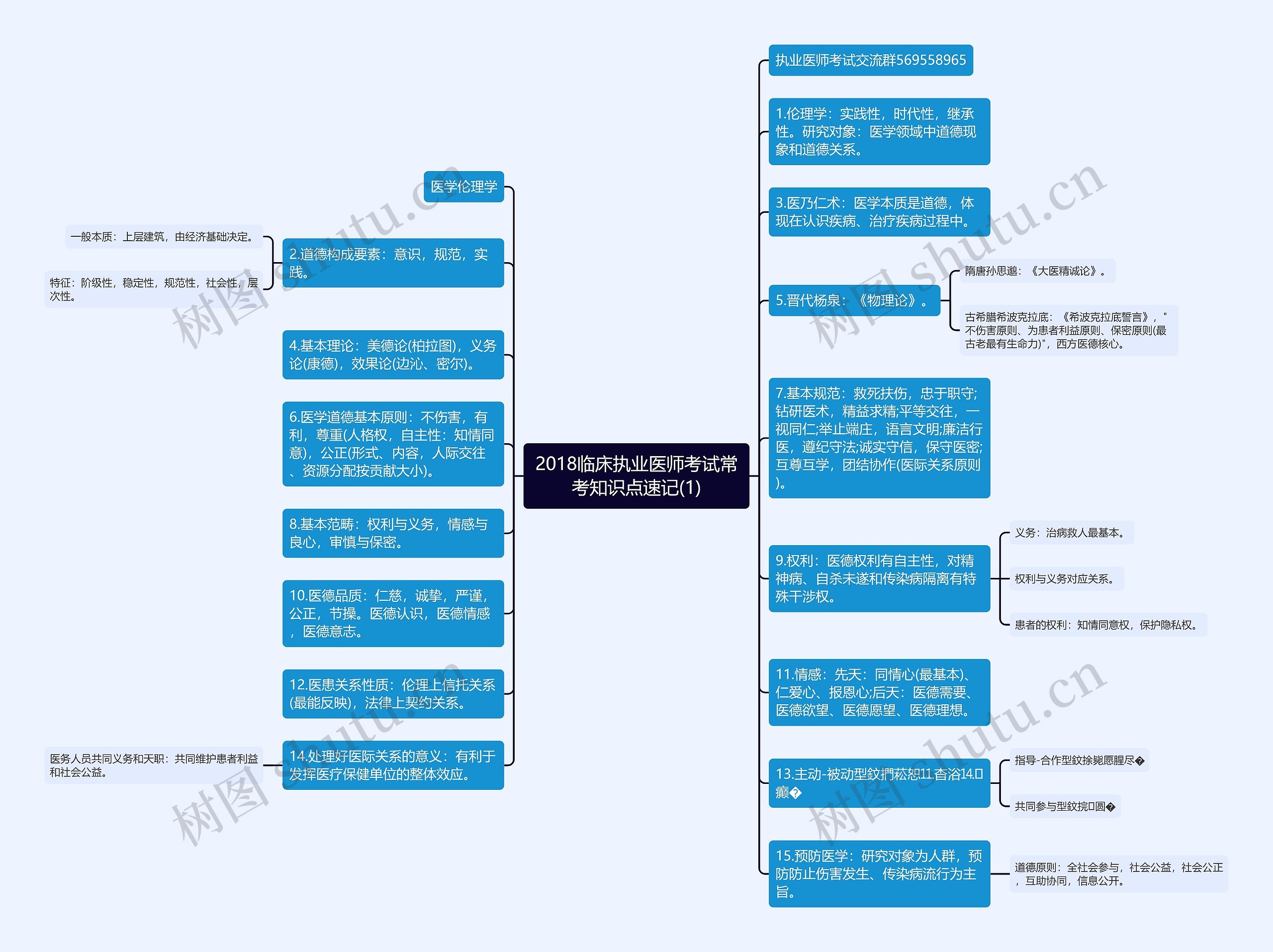 2018临床执业医师考试常考知识点速记(1)