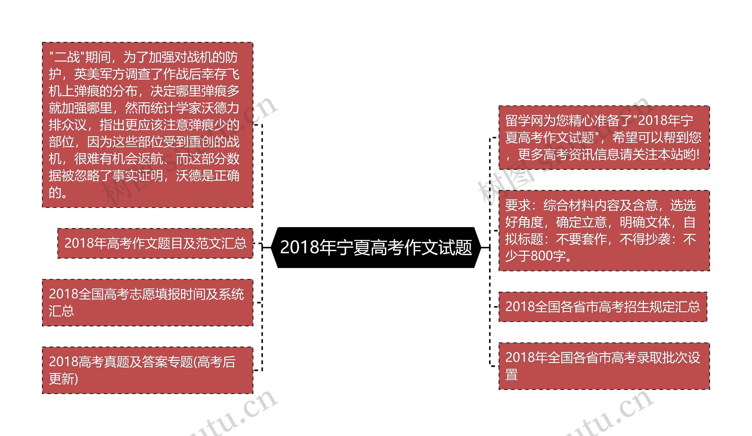 2018年宁夏高考作文试题思维导图