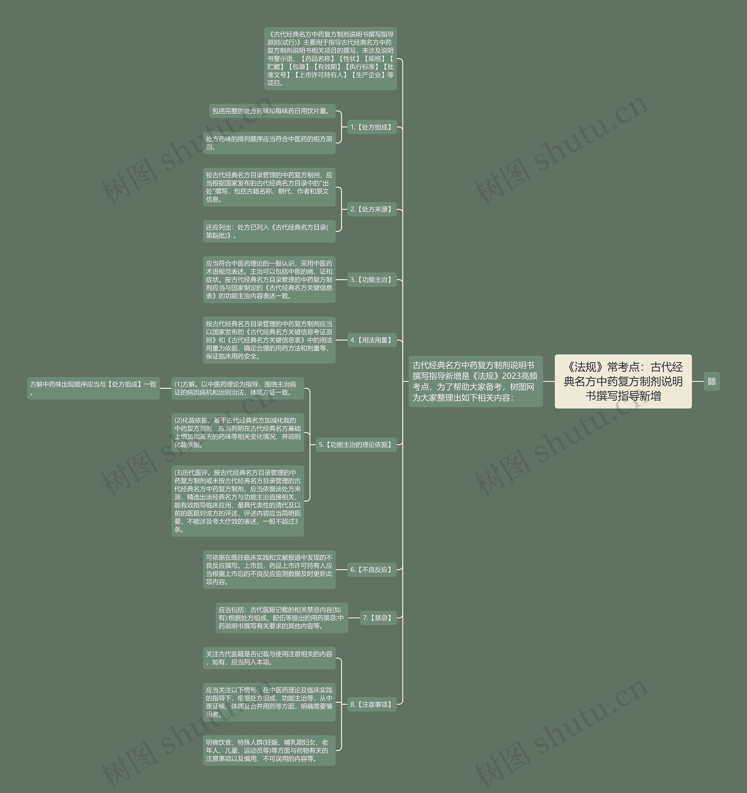 《法规》常考点：古代经典名方中药复方制剂说明书撰写指导新增思维导图