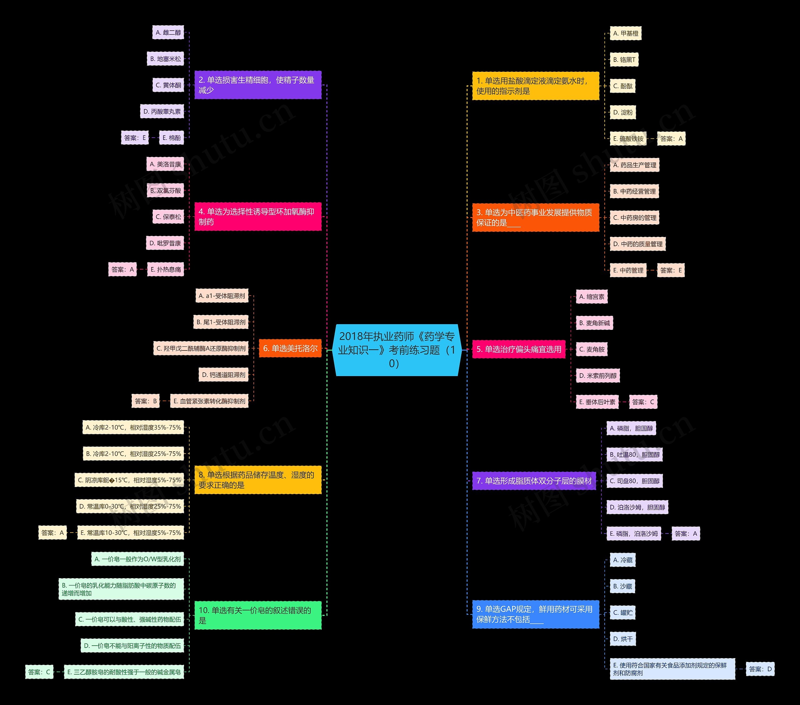 2018年执业药师《药学专业知识一》考前练习题（10）思维导图