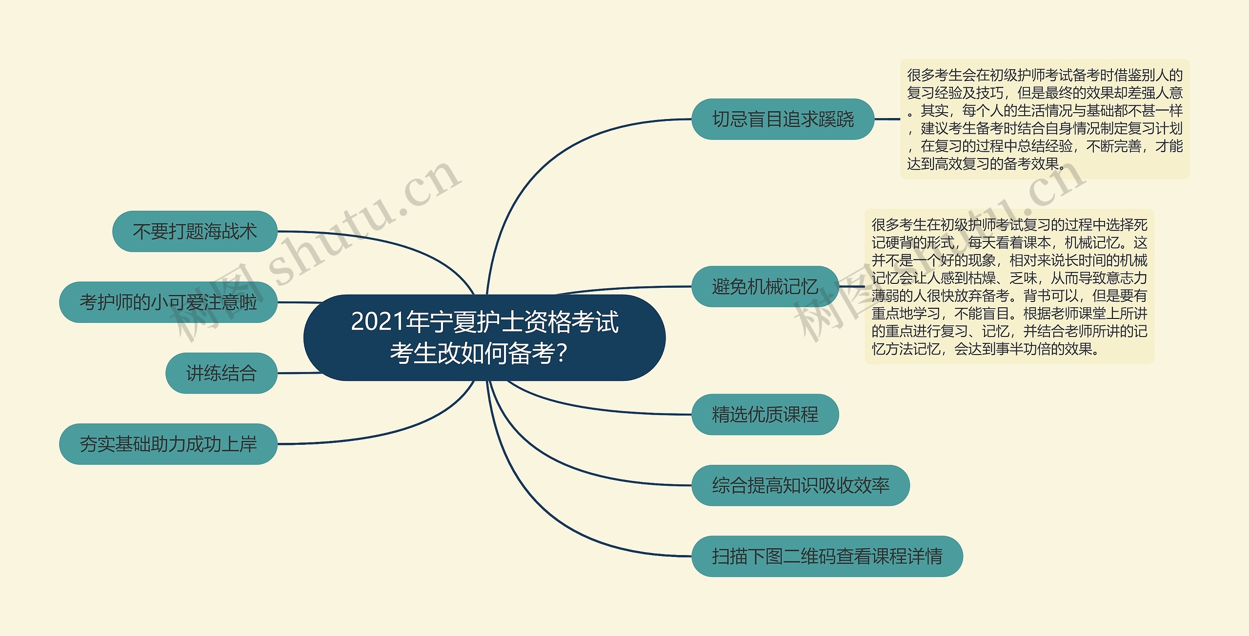 2021年宁夏护士资格考试考生改如何备考？思维导图