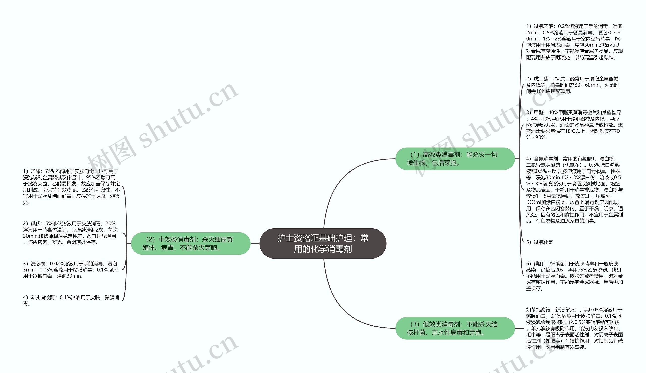 护士资格证基础护理：常用的化学消毒剂思维导图