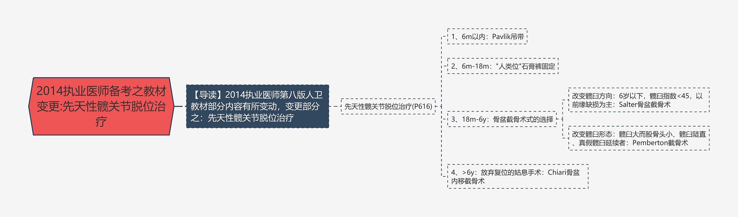 2014执业医师备考之教材变更:先天性髋关节脱位治疗思维导图