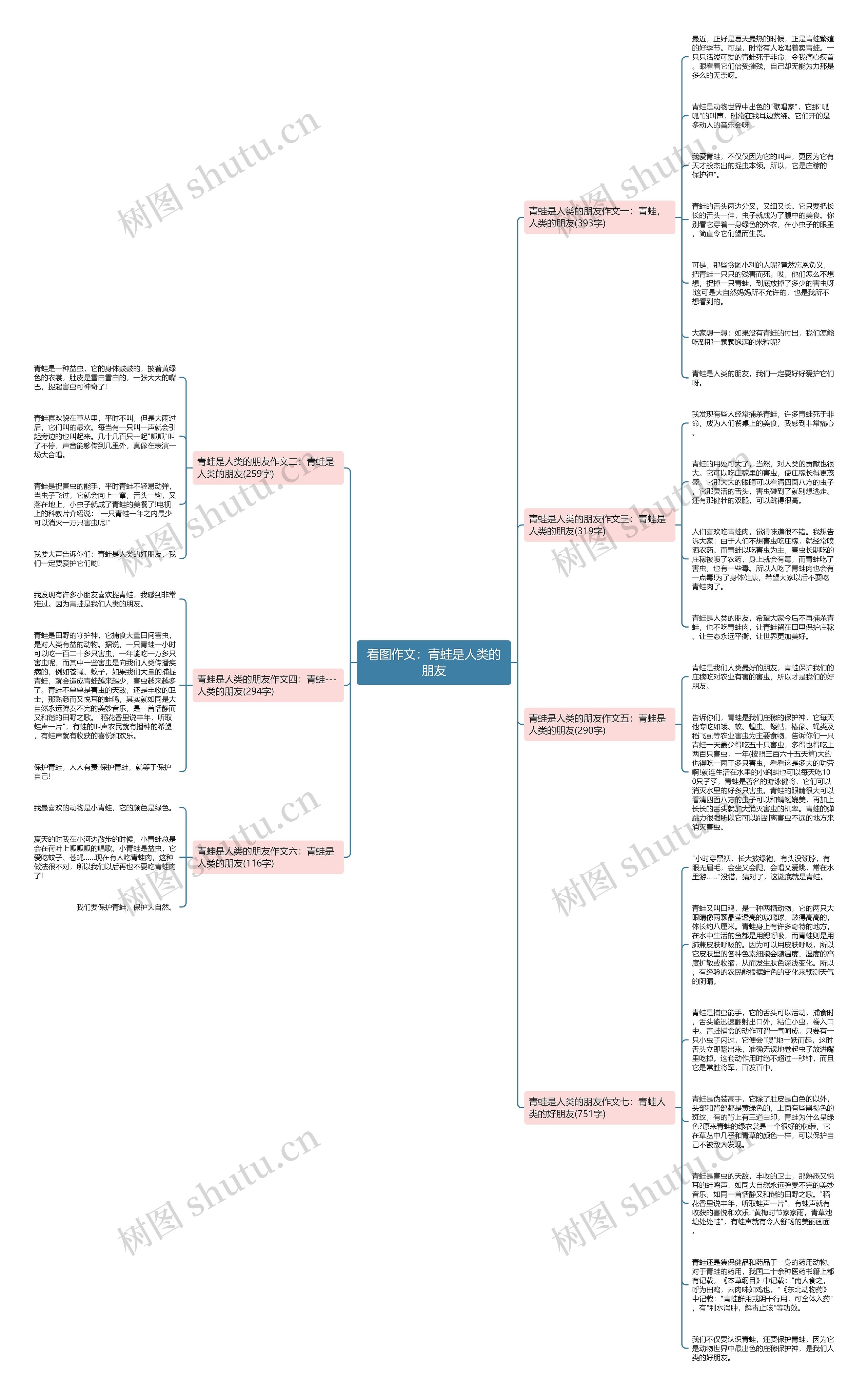 看图作文：青蛙是人类的朋友思维导图