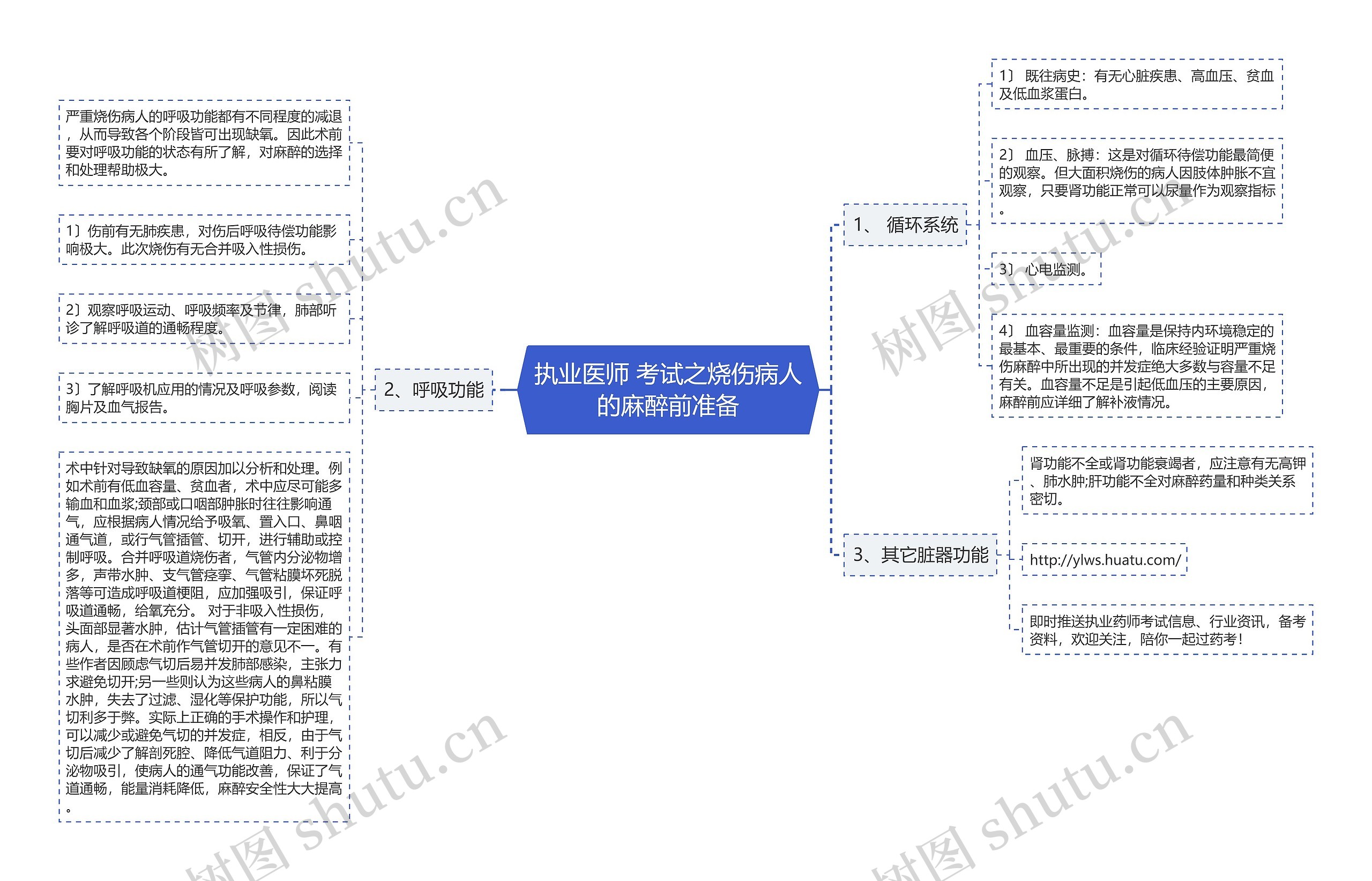 执业医师 考试之烧伤病人的麻醉前准备思维导图