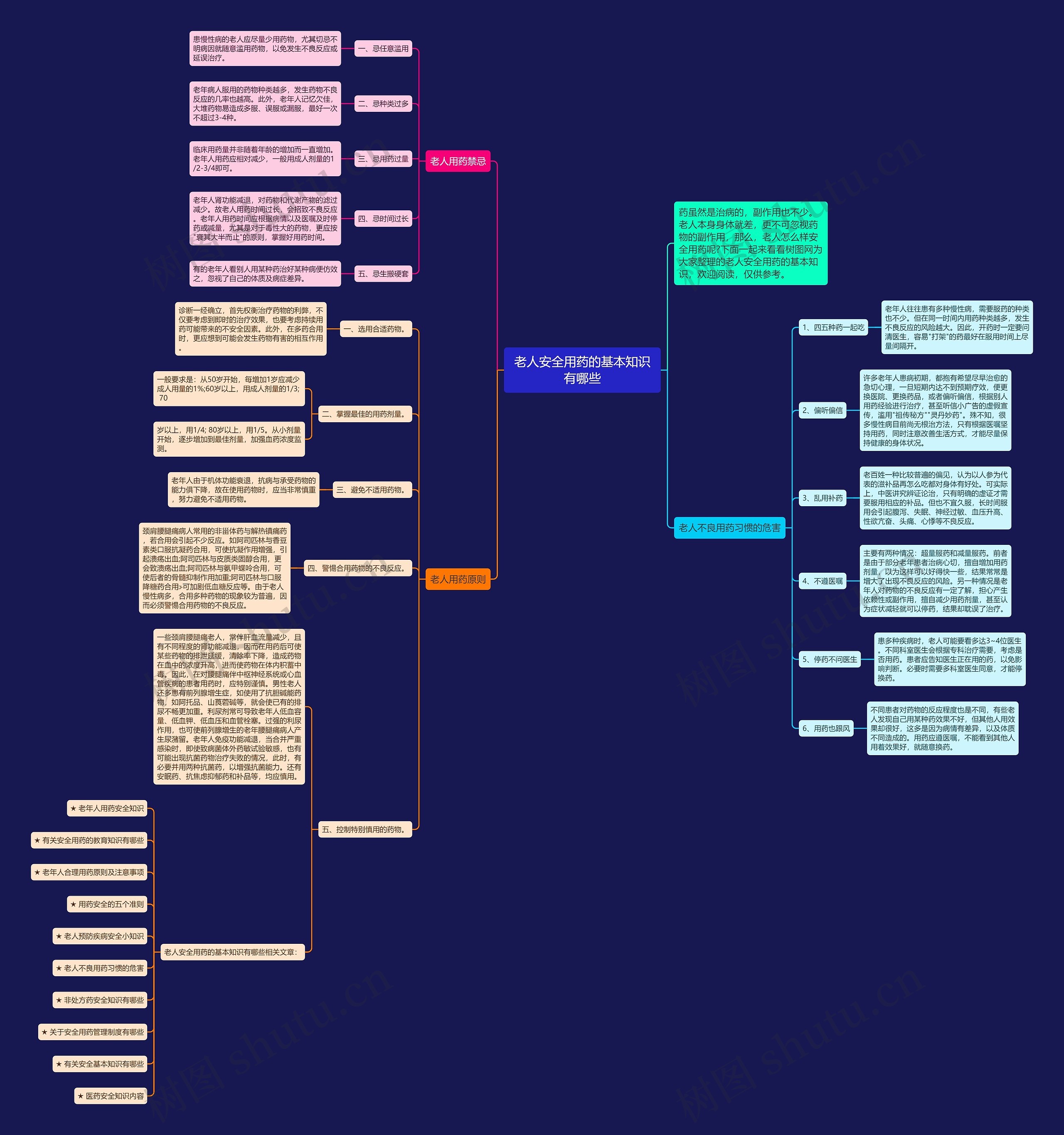 老人安全用药的基本知识有哪些思维导图