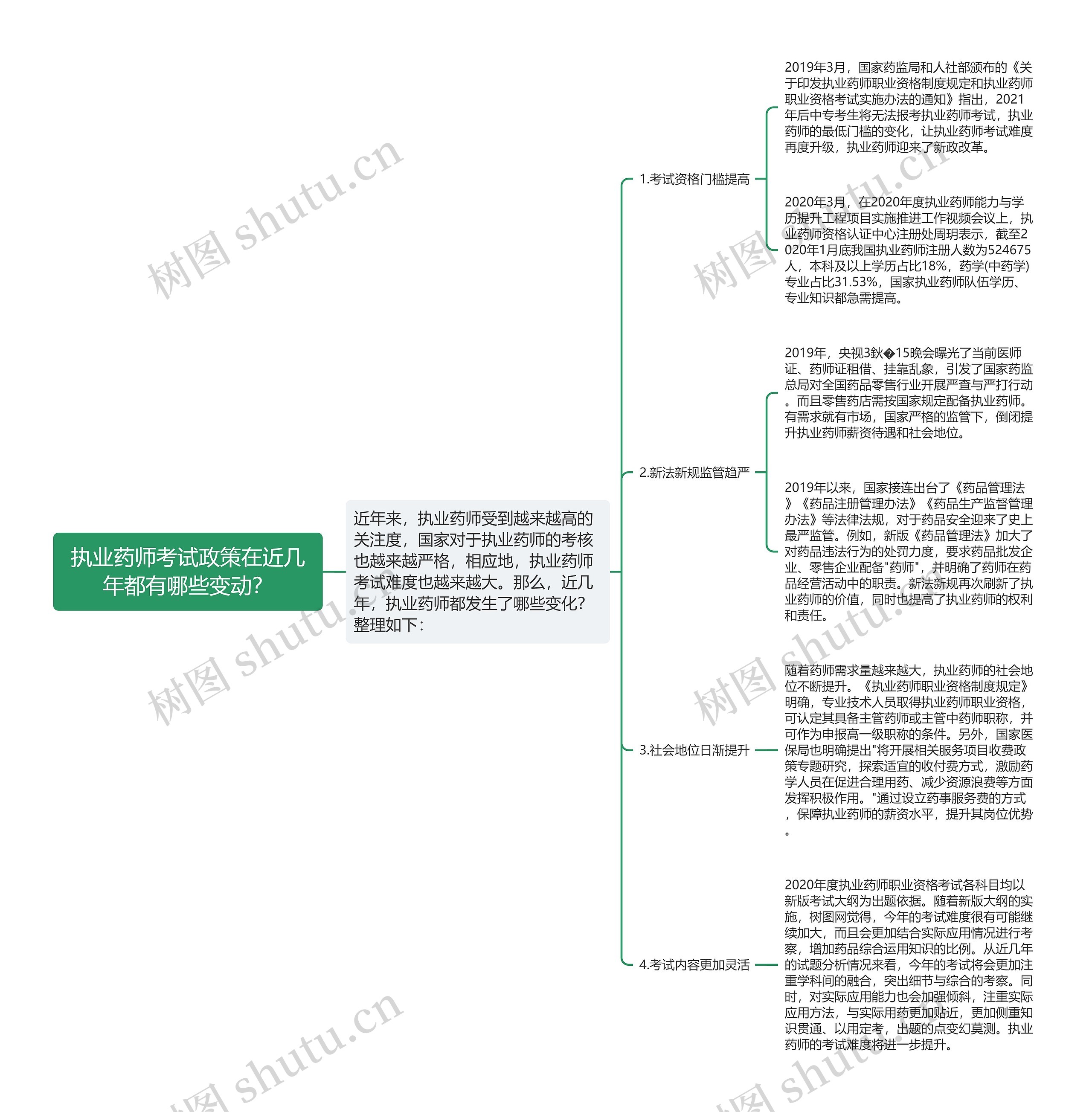 执业药师考试政策在近几年都有哪些变动？思维导图