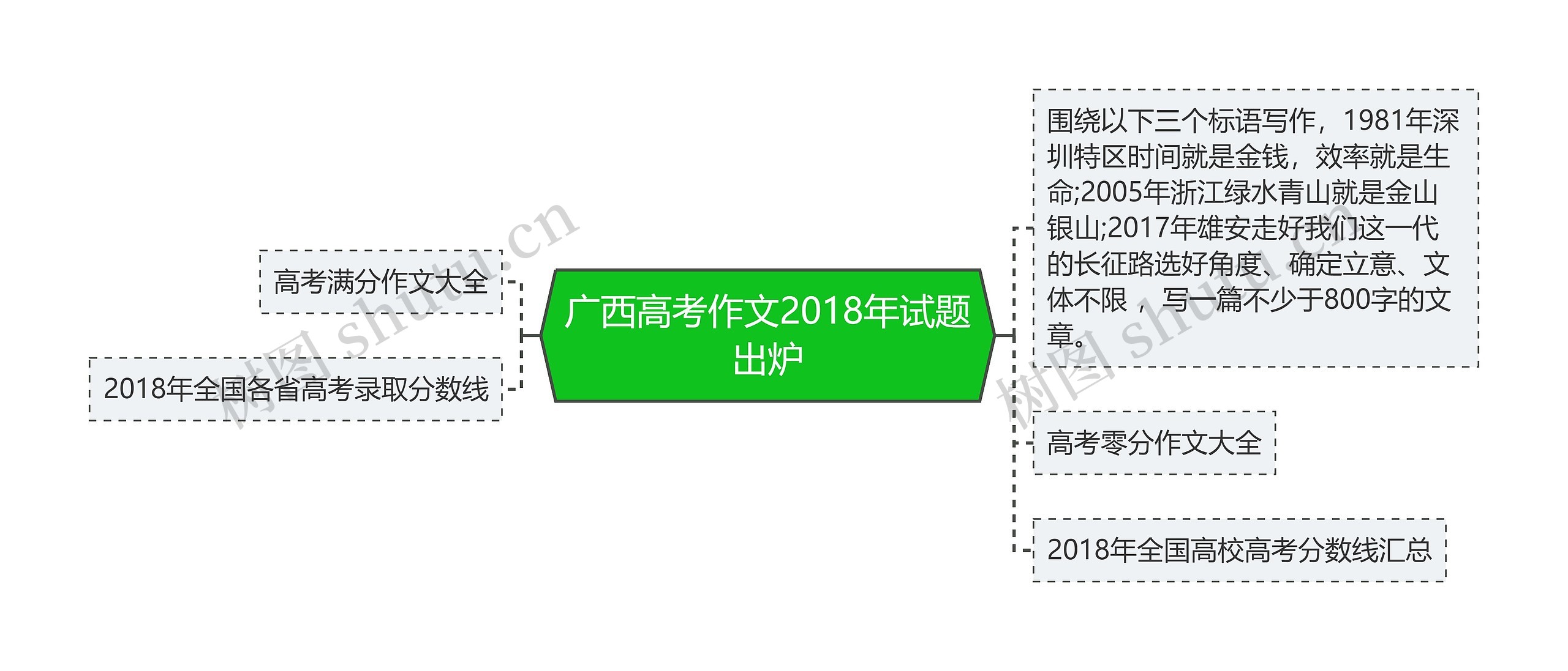 广西高考作文2018年试题出炉思维导图