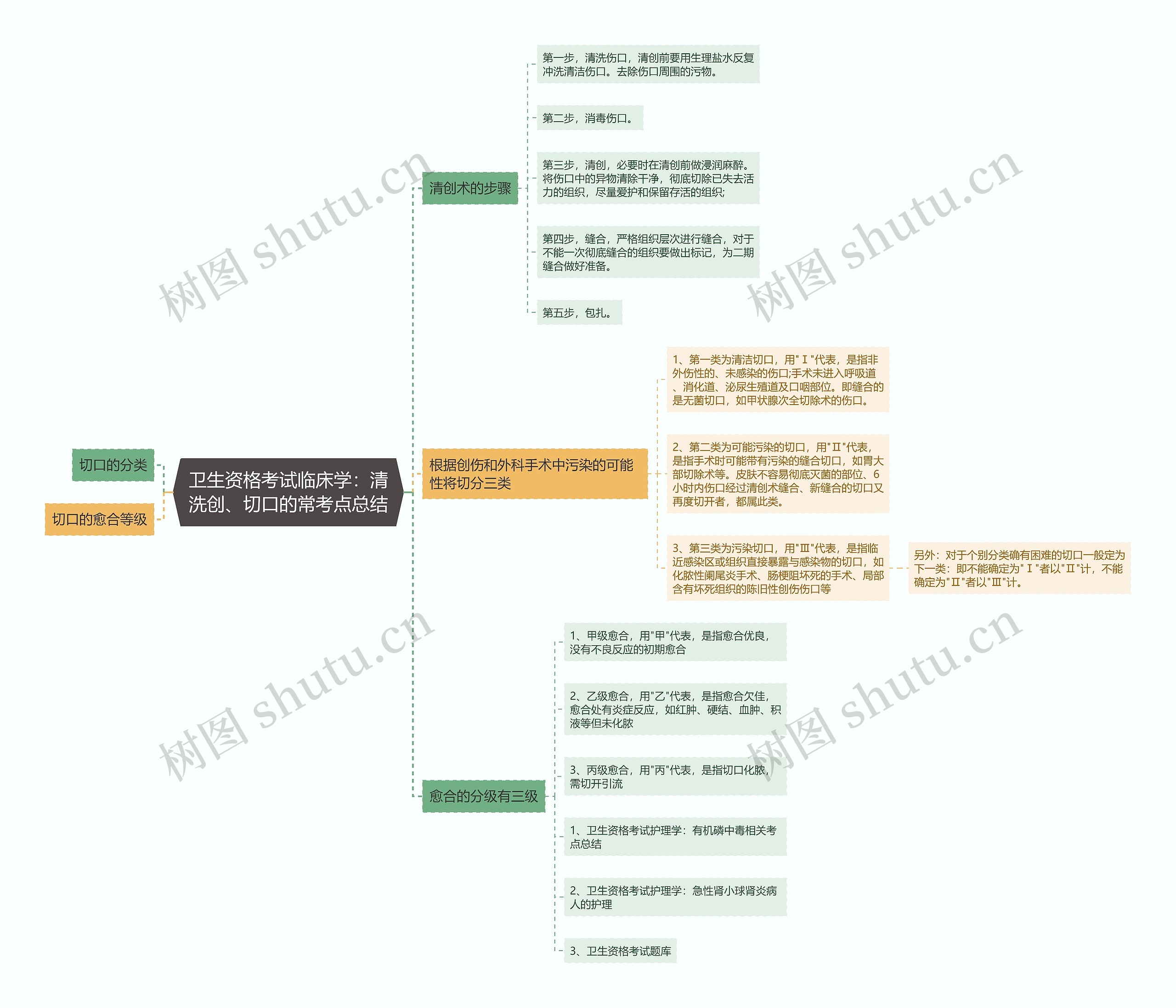 卫生资格考试临床学：清洗创、切口的常考点总结思维导图