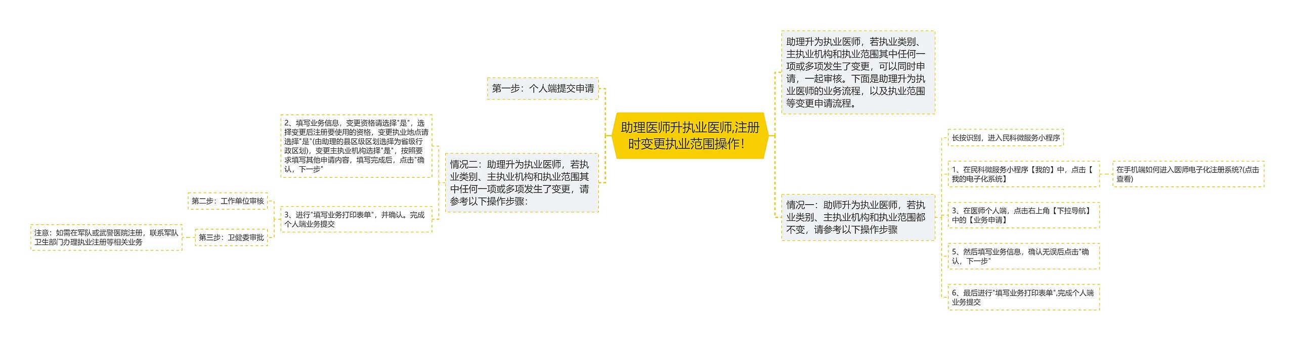 助理医师升执业医师,注册时变更执业范围操作！