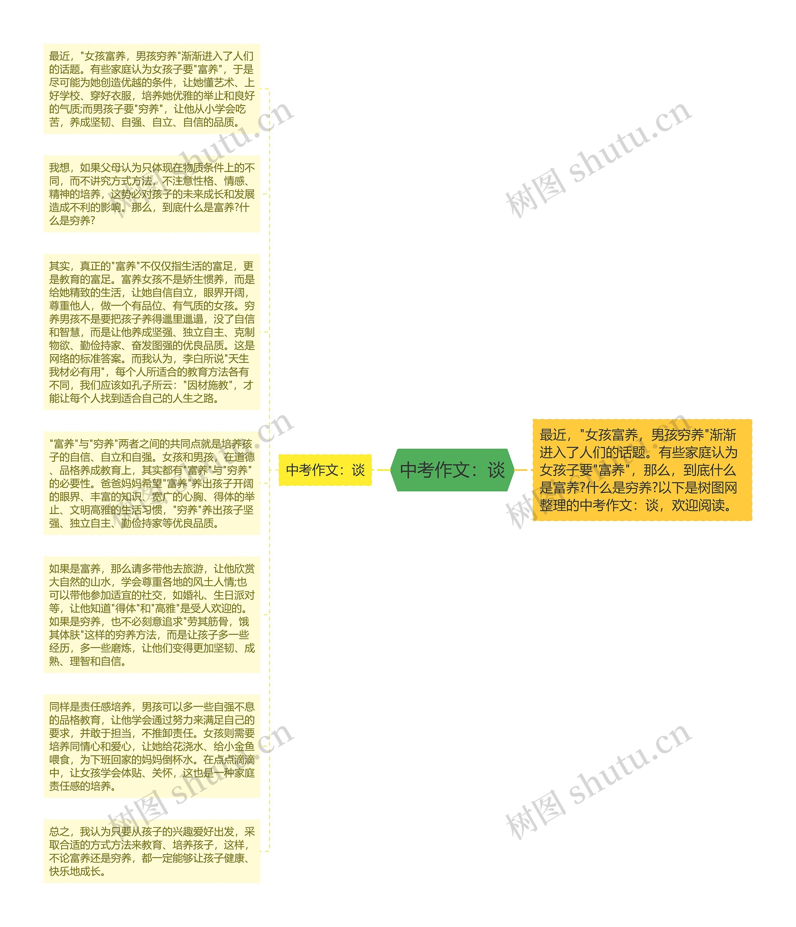 中考作文：谈思维导图