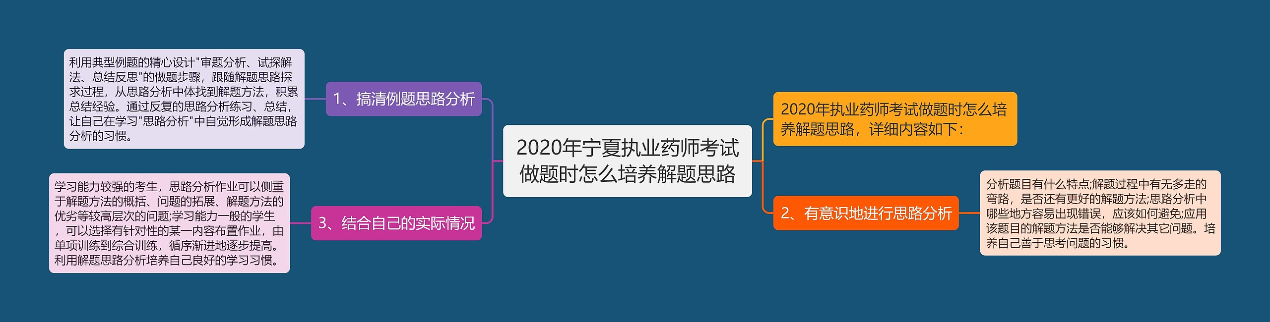 2020年宁夏执业药师考试做题时怎么培养解题思路思维导图高清图 2020年宁夏执业药师考试做题时怎么培养解题思路思维导图