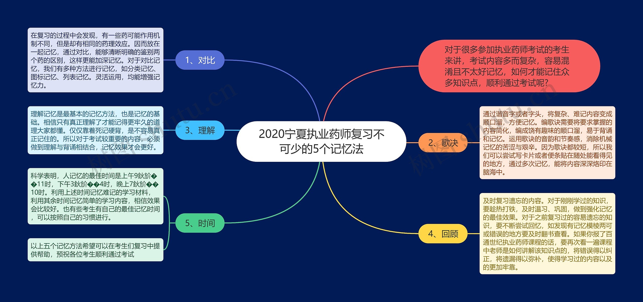 2020宁夏执业药师复习不可少的5个记忆法