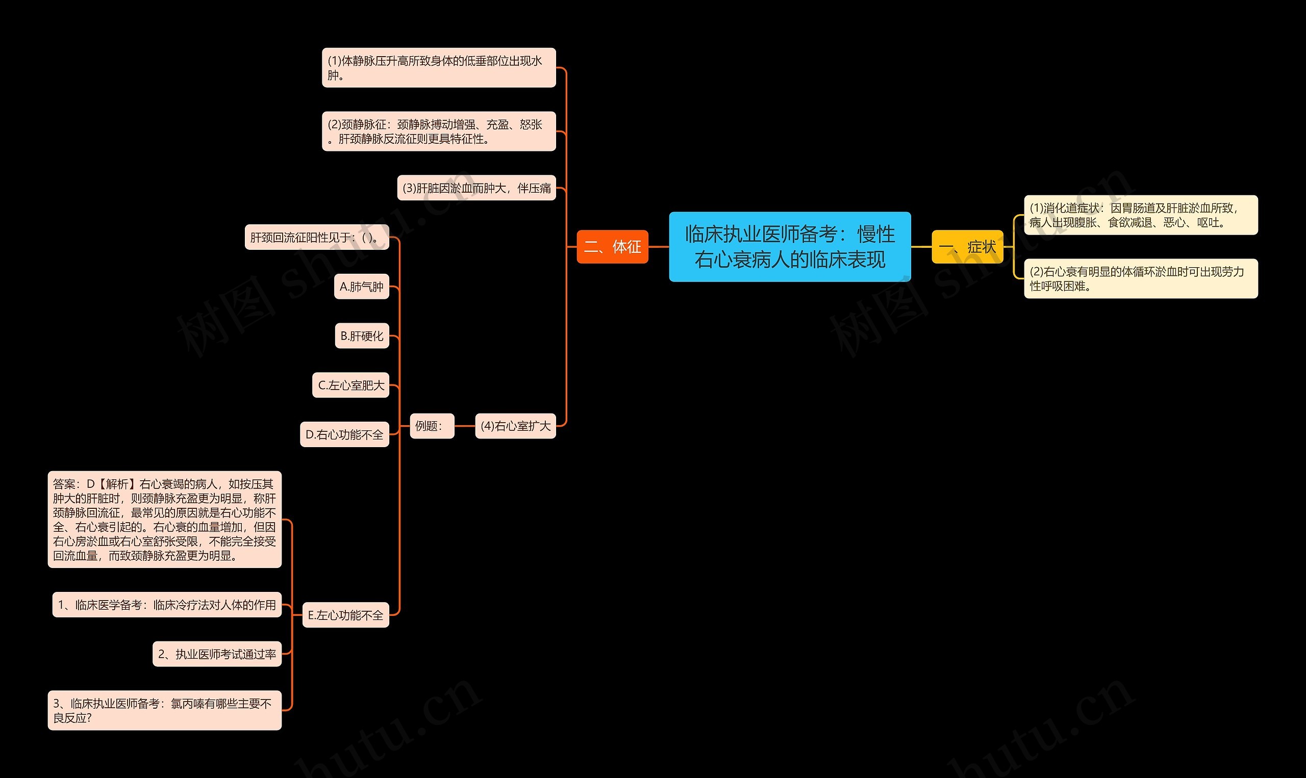 临床执业医师备考：慢性右心衰病人的临床表现思维导图