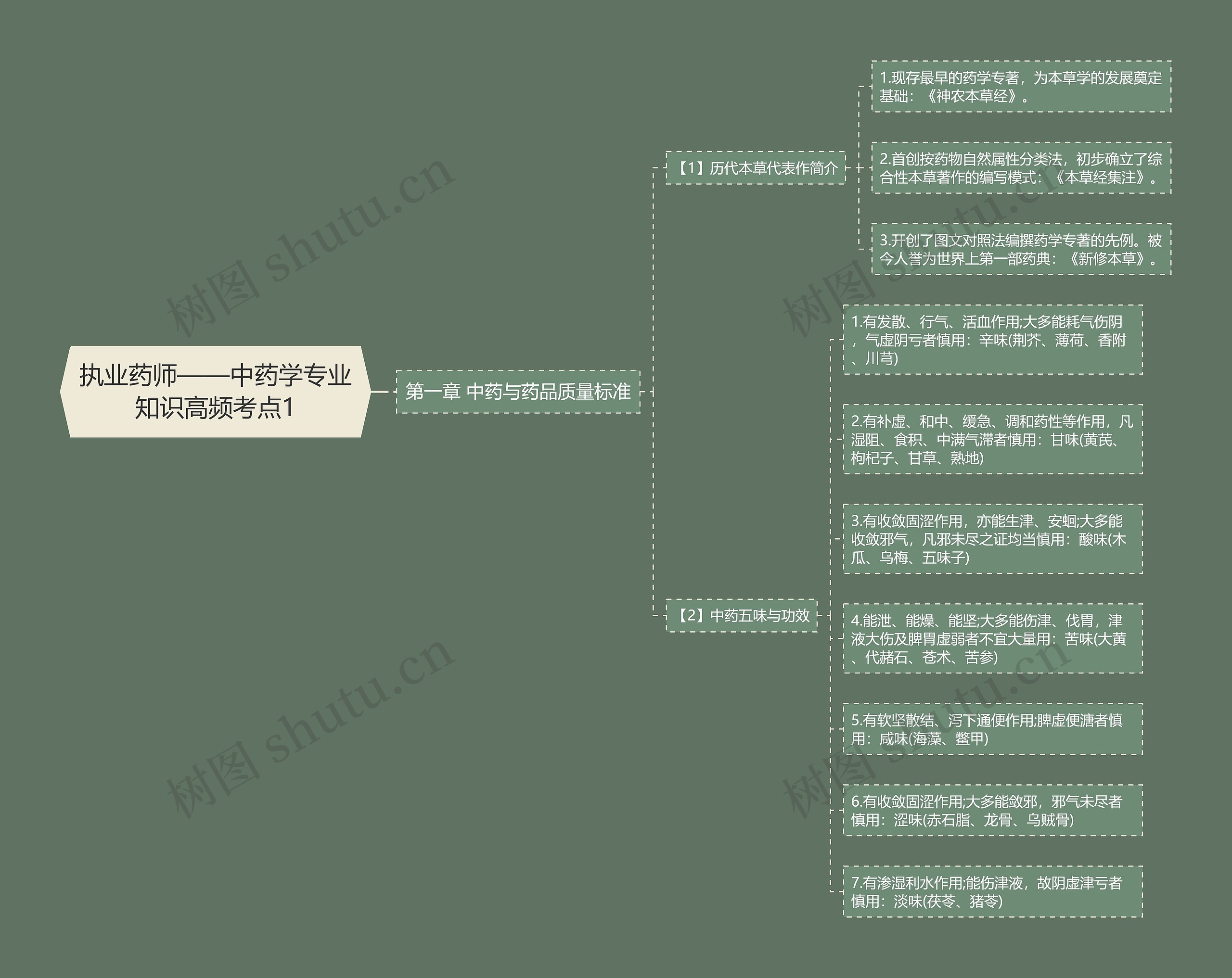 执业药师——中药学专业知识高频考点1