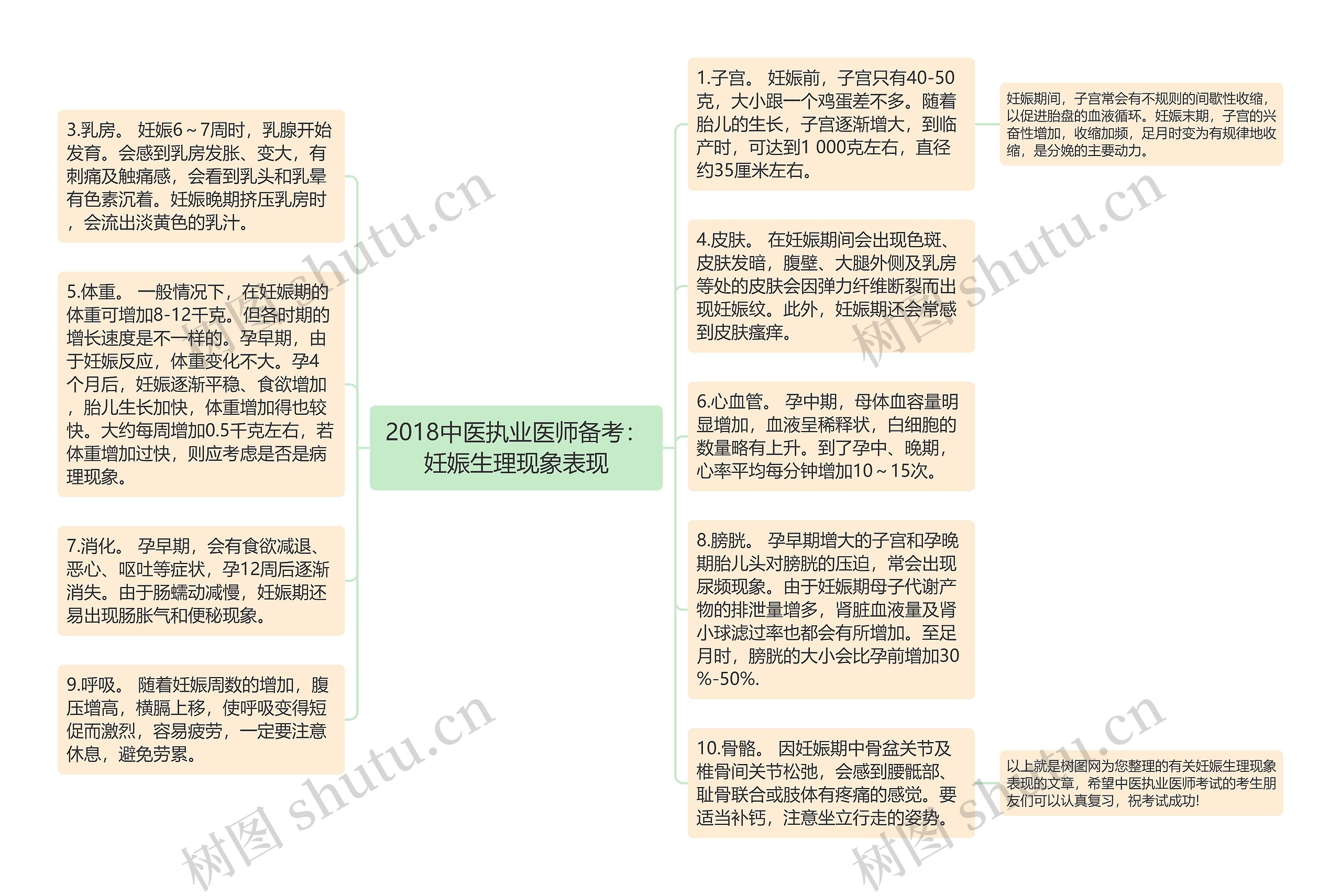 2018中医执业医师备考：妊娠生理现象表现思维导图