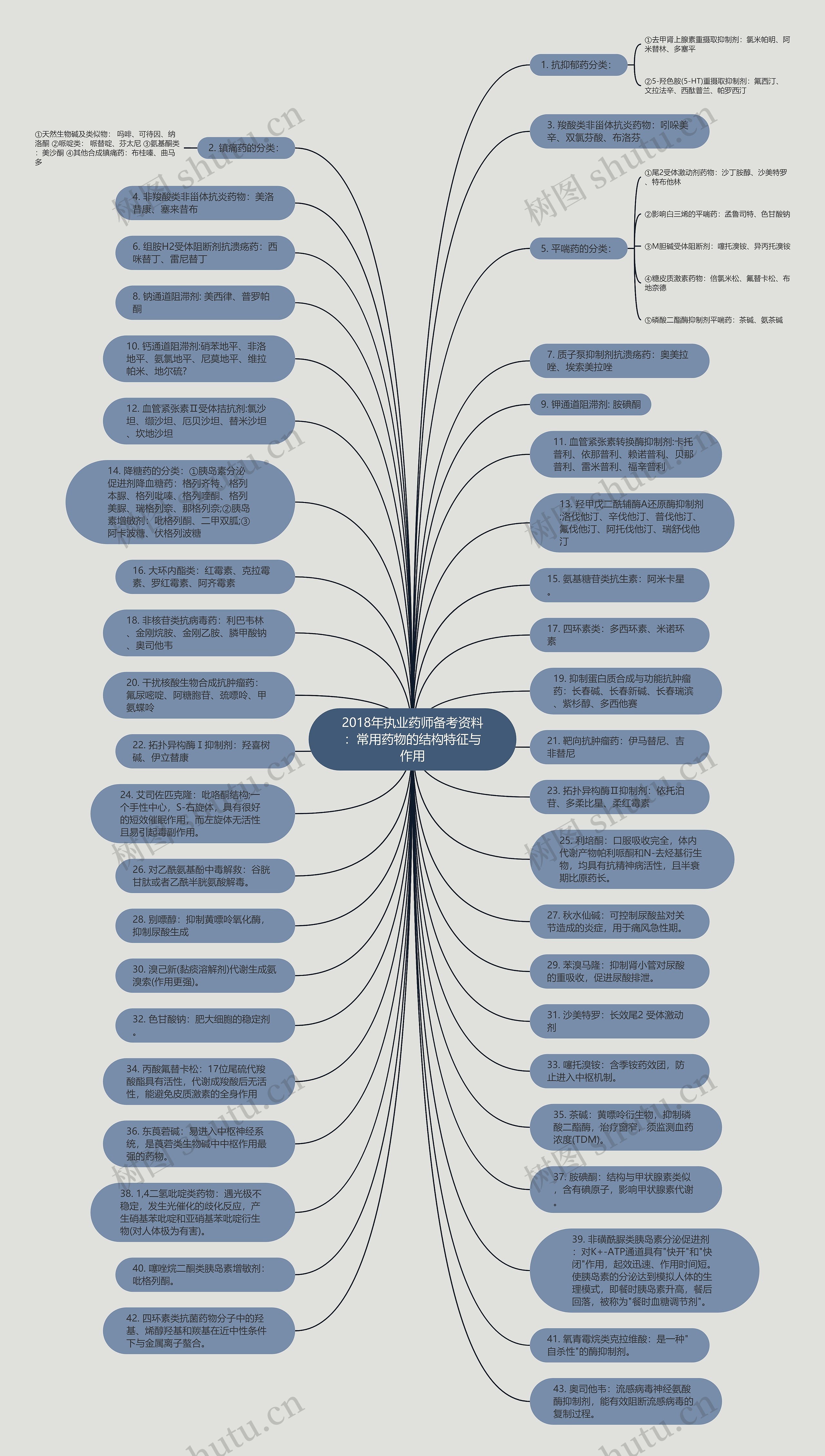 2018年执业药师备考资料：常用药物的结构特征与作用思维导图