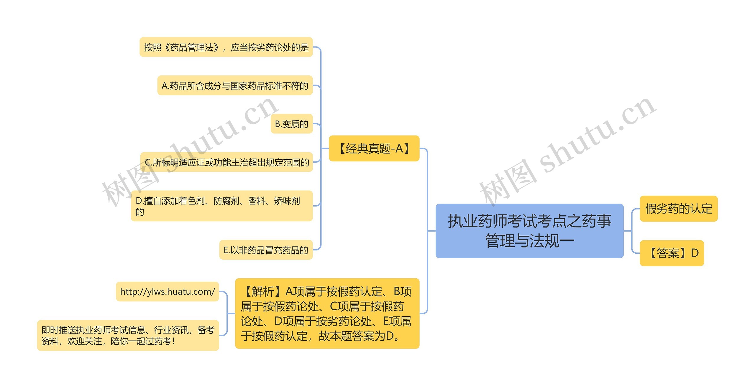 执业药师考试考点之药事管理与法规一