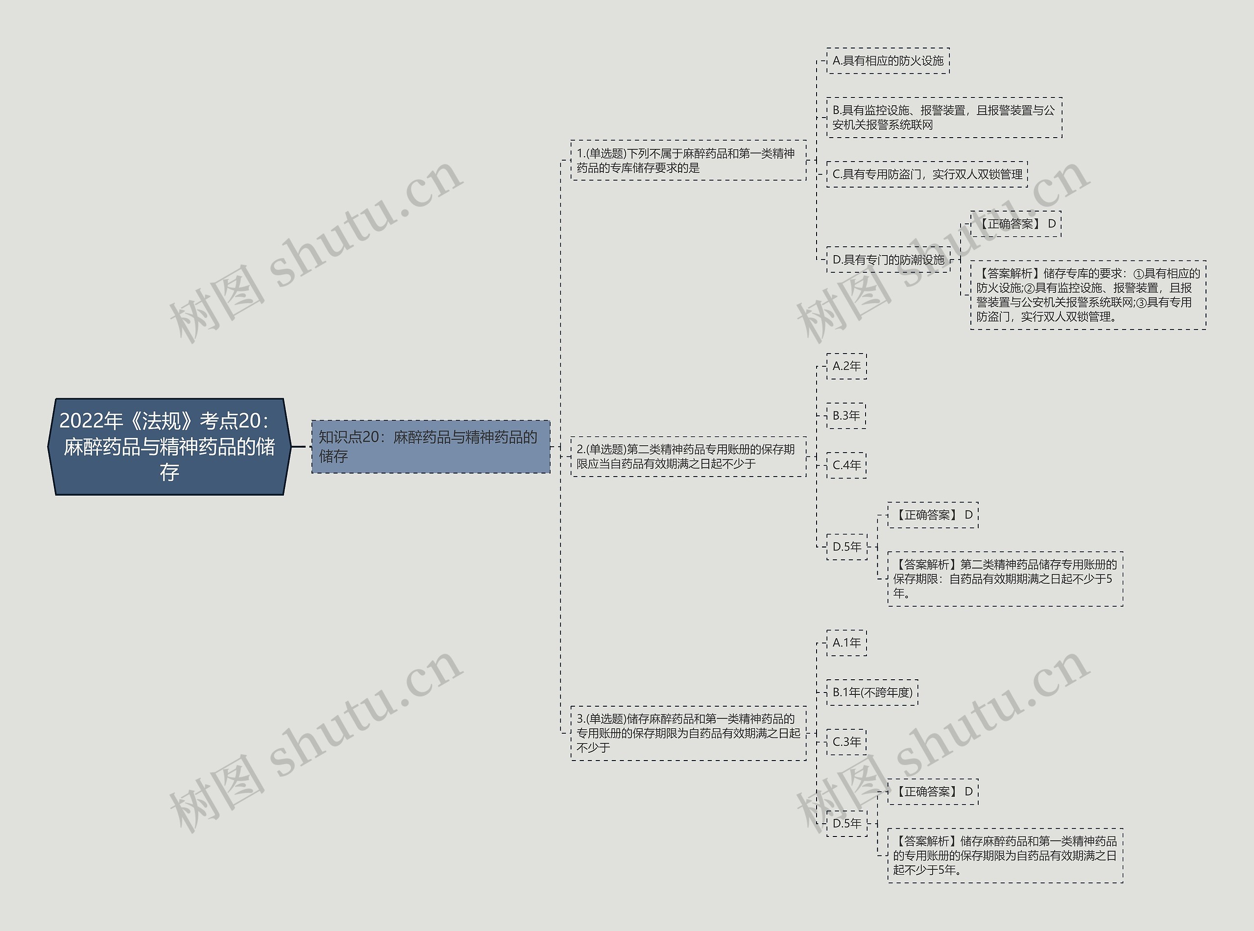 2022年《法规》考点20：麻醉药品与精神药品的储存思维导图