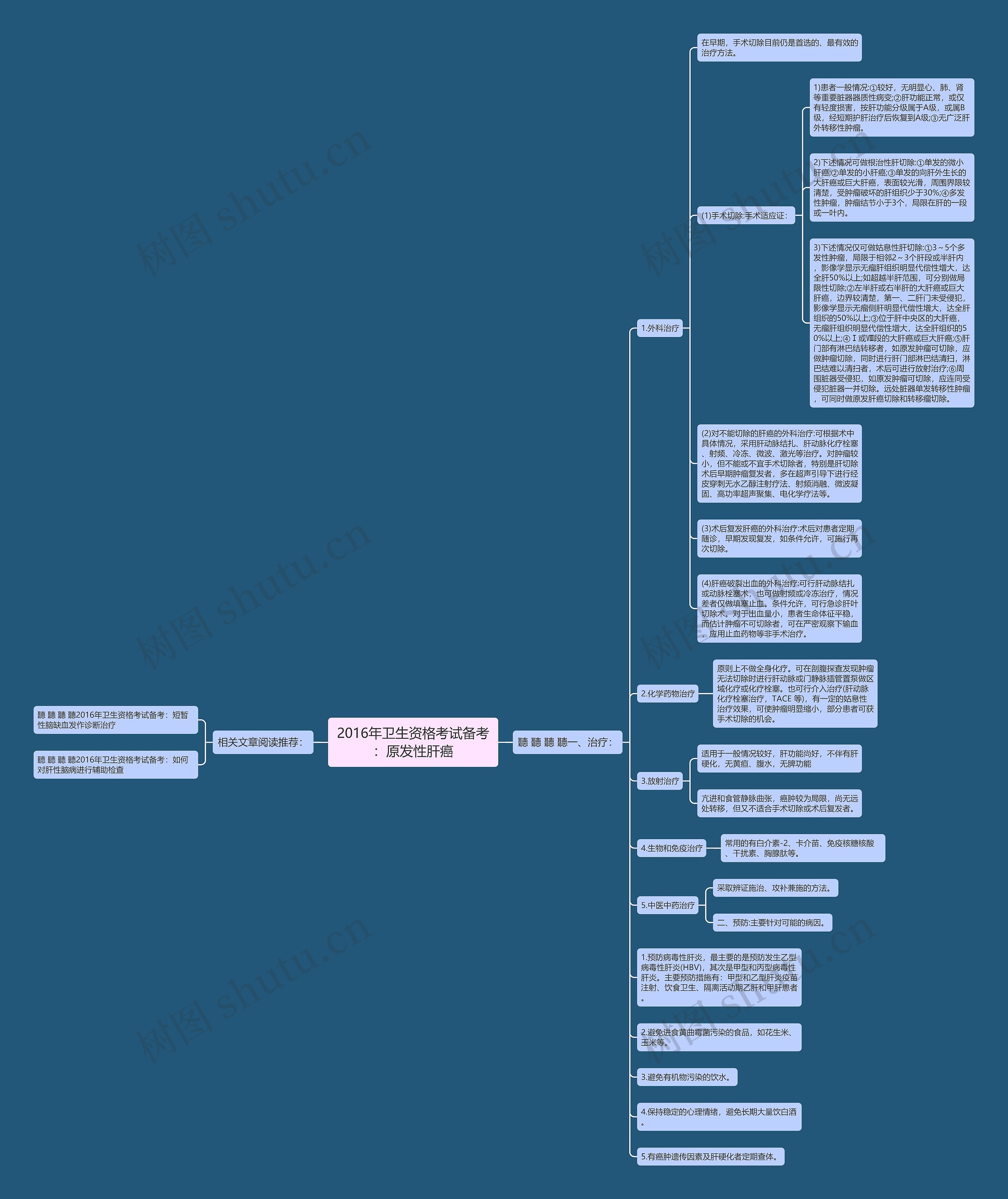 2016年卫生资格考试备考：原发性肝癌思维导图
