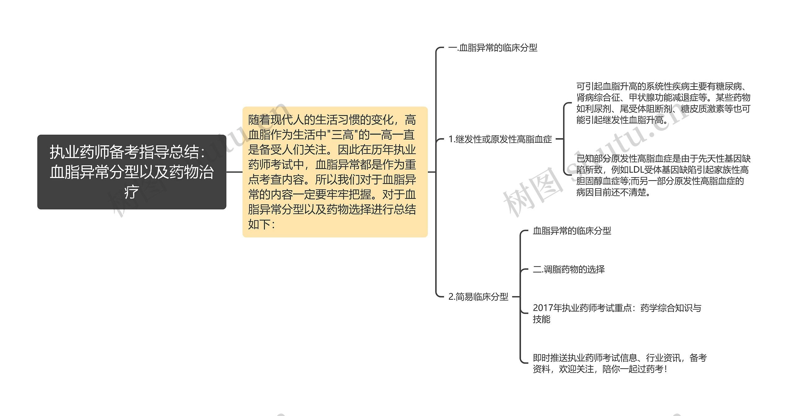 执业药师备考指导总结：血脂异常分型以及药物治疗思维导图