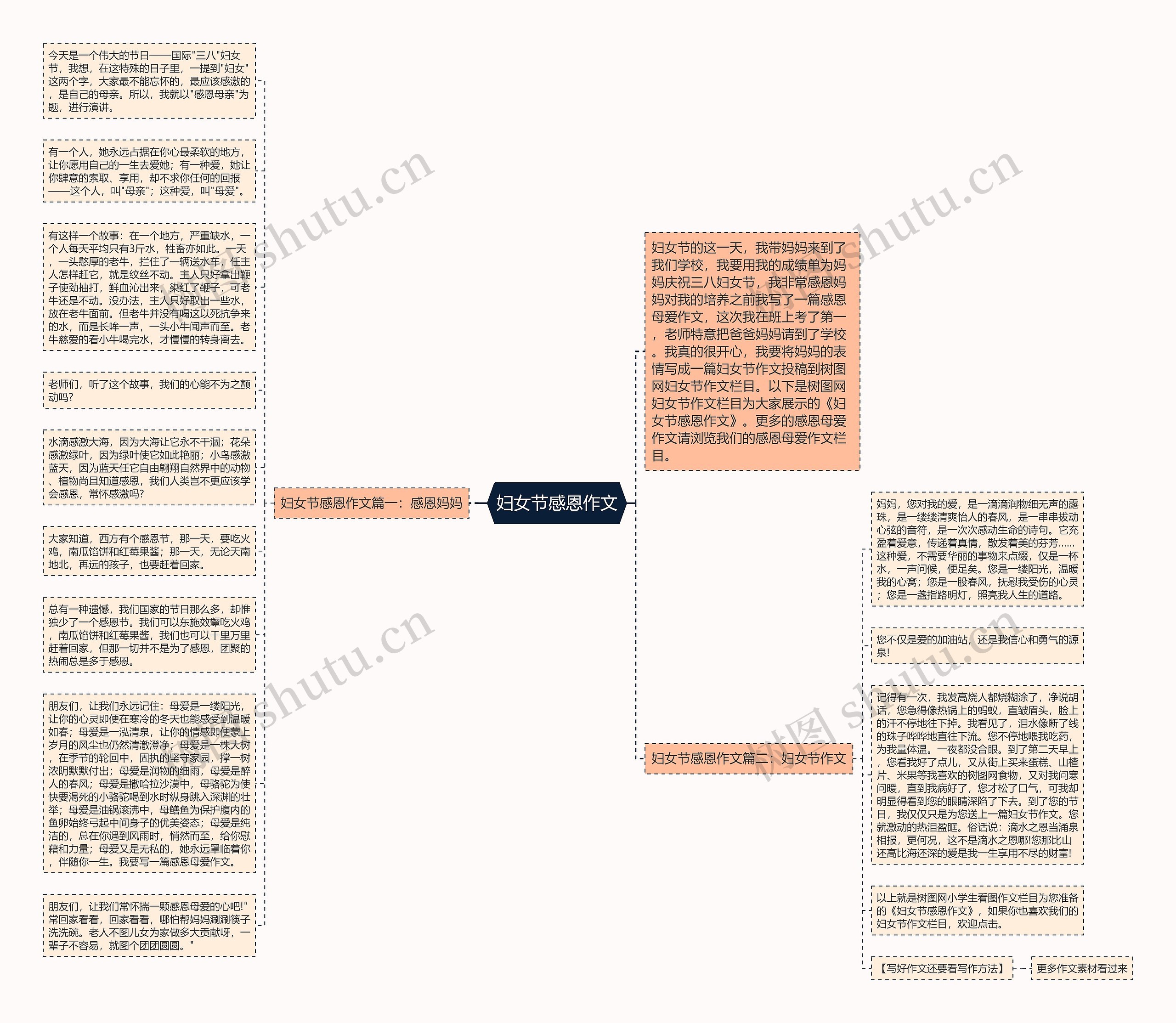 妇女节感恩作文思维导图高清图 妇女节感恩作文思维导图