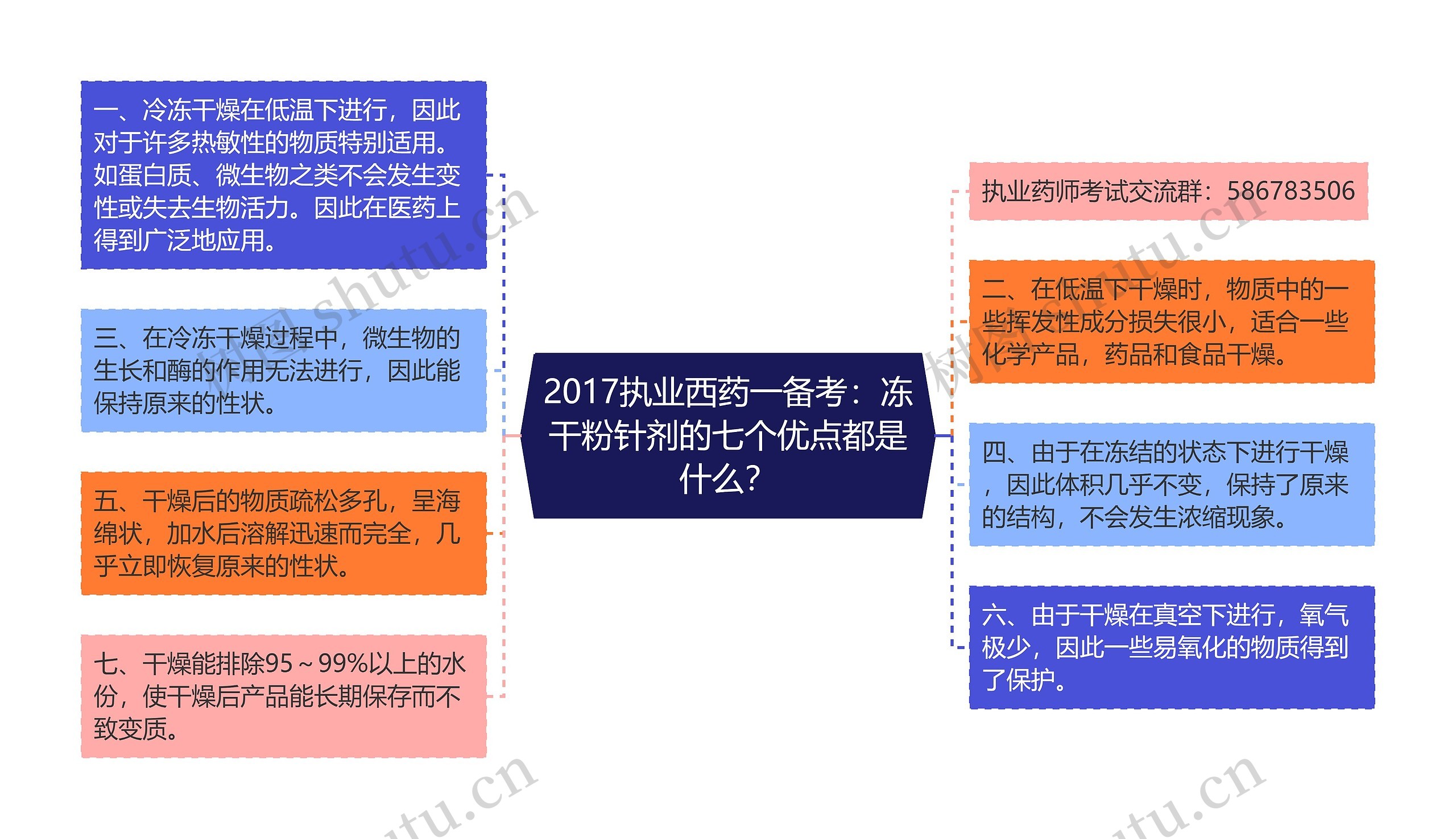 2017执业西药一备考：冻干粉针剂的七个优点都是什么？思维导图