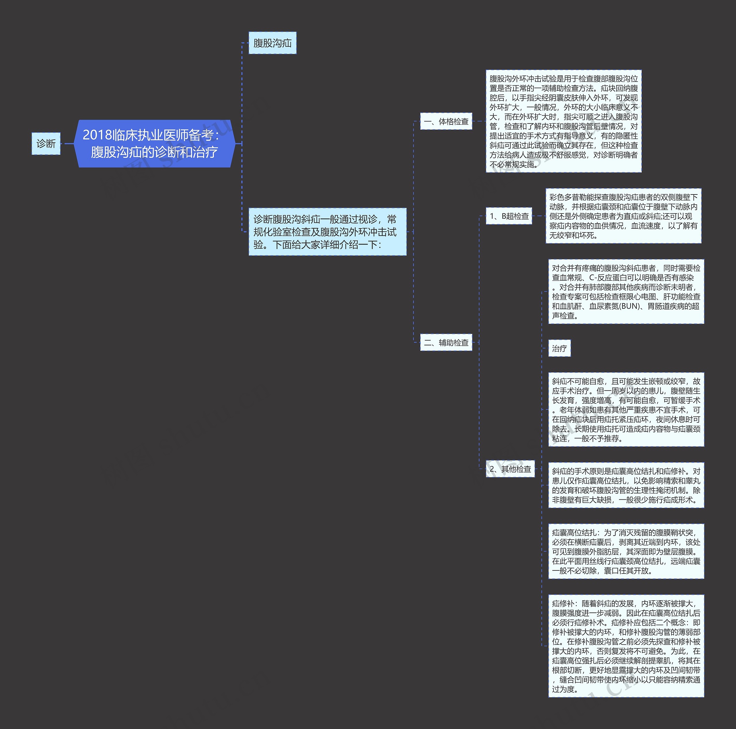 2018临床执业医师备考：腹股沟疝的诊断和治疗思维导图