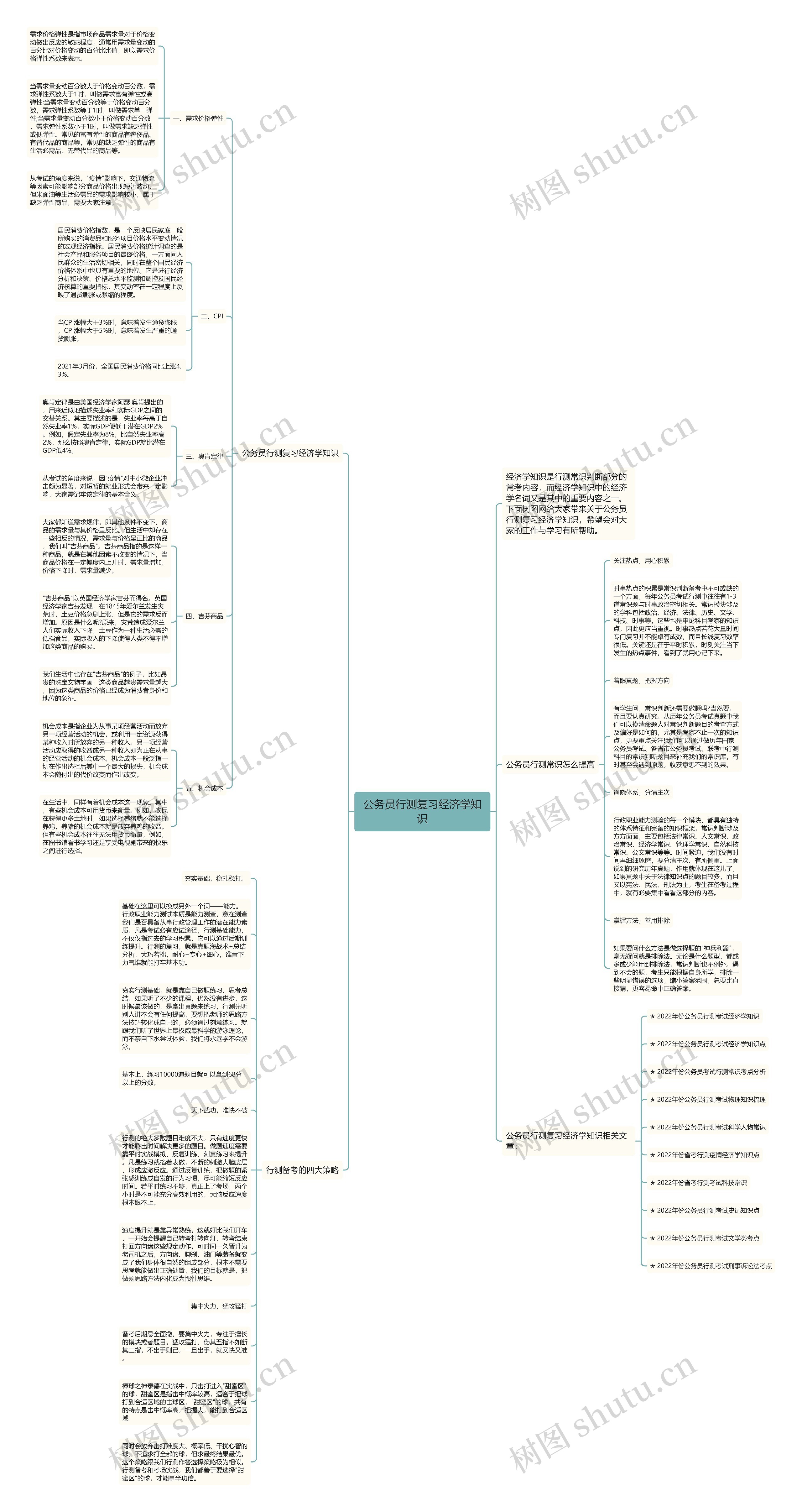 公务员行测复习经济学知识思维导图
