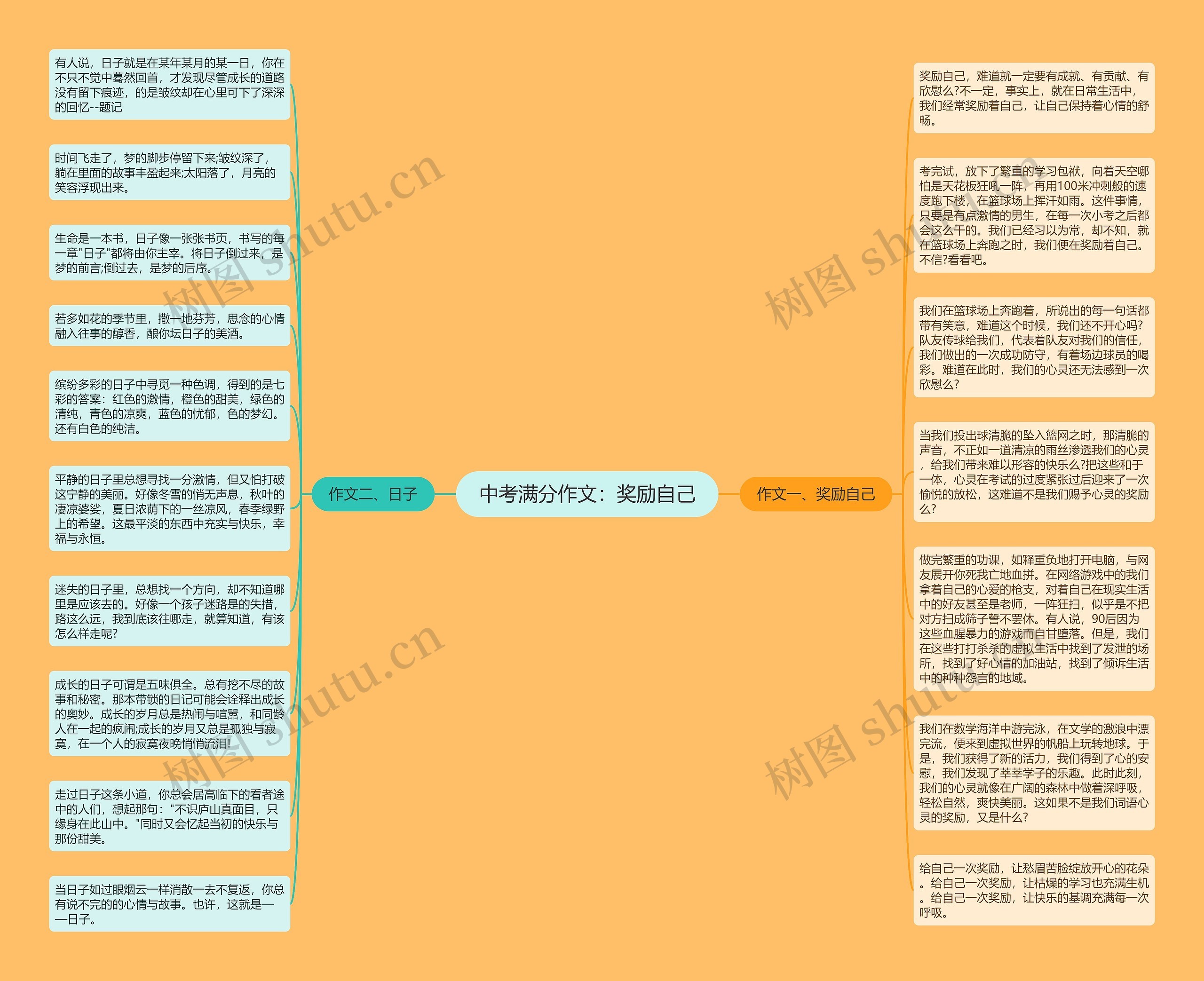 中考满分作文：奖励自己思维导图