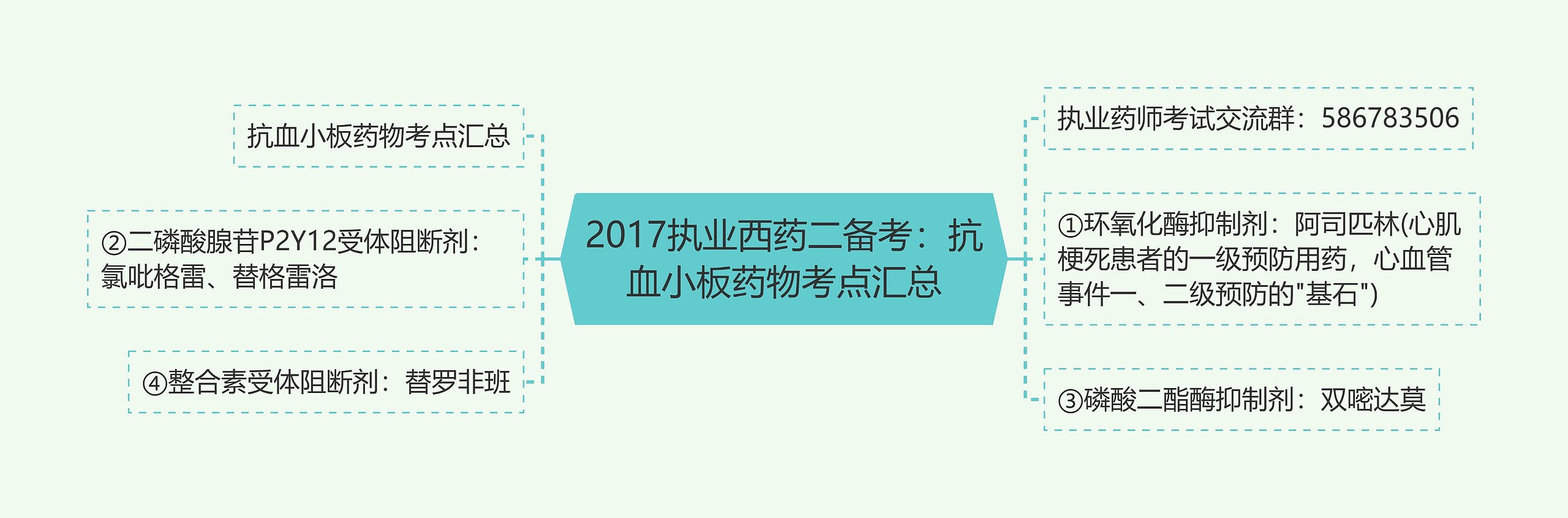 2017执业西药二备考：抗血小板药物考点汇总思维导图