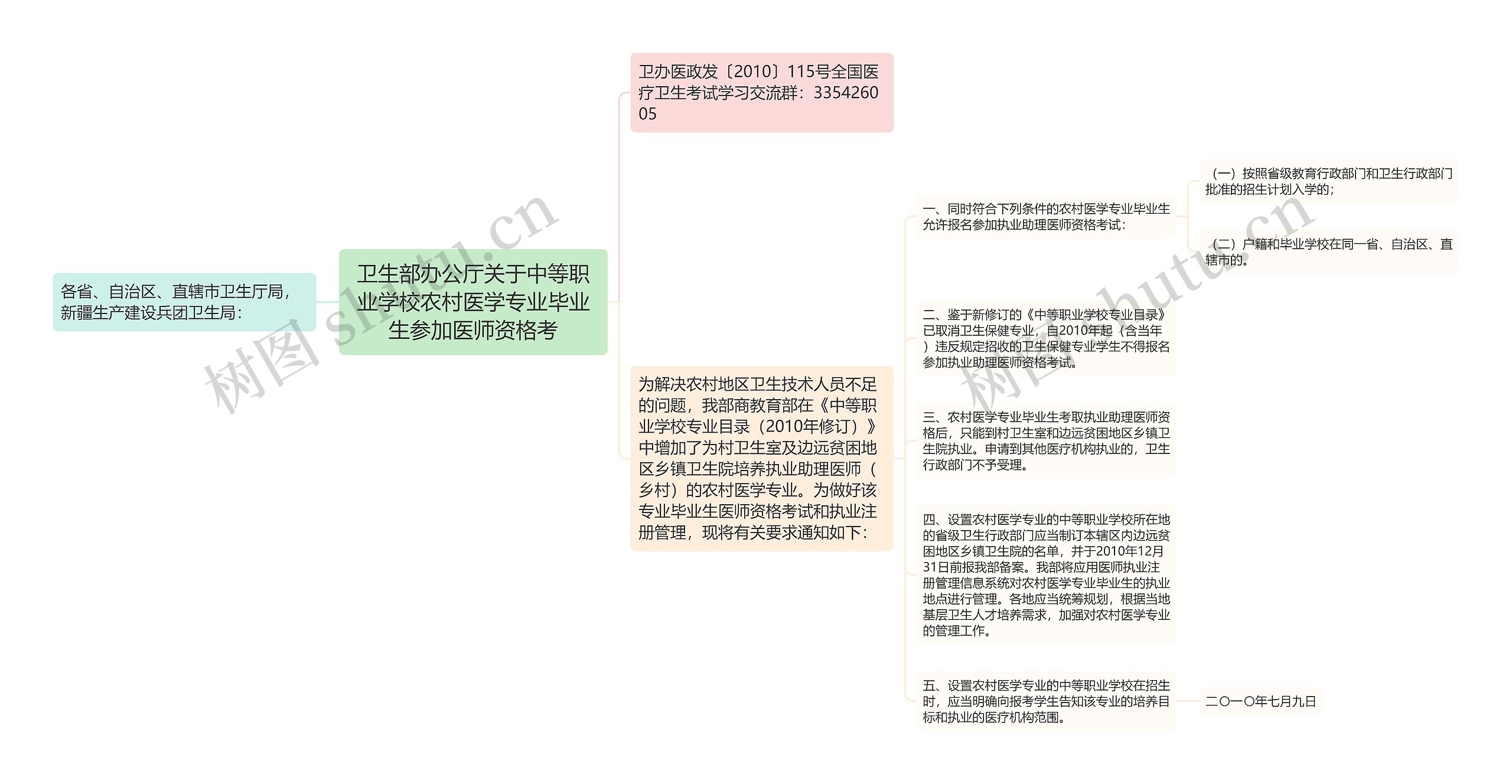 卫生部办公厅关于中等职业学校农村医学专业毕业生参加医师资格考思维导图