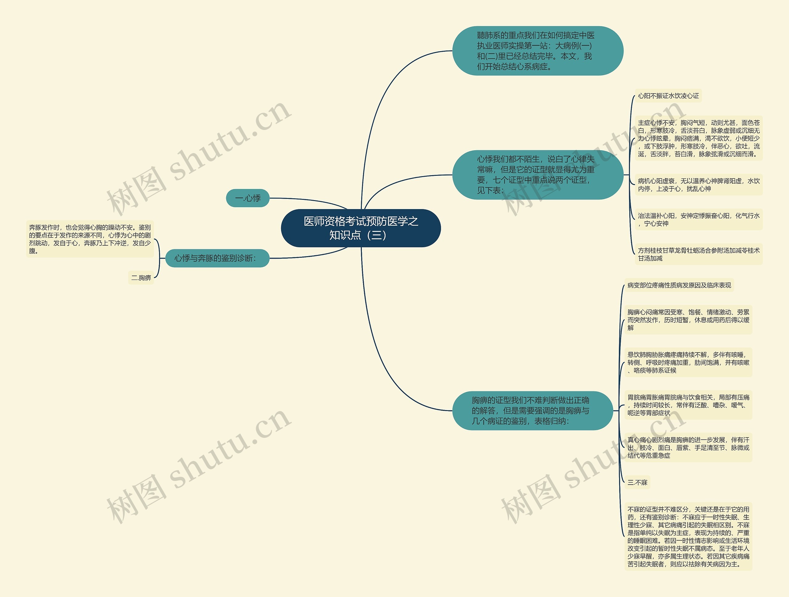 医师资格考试预防医学之知识点（三）思维导图