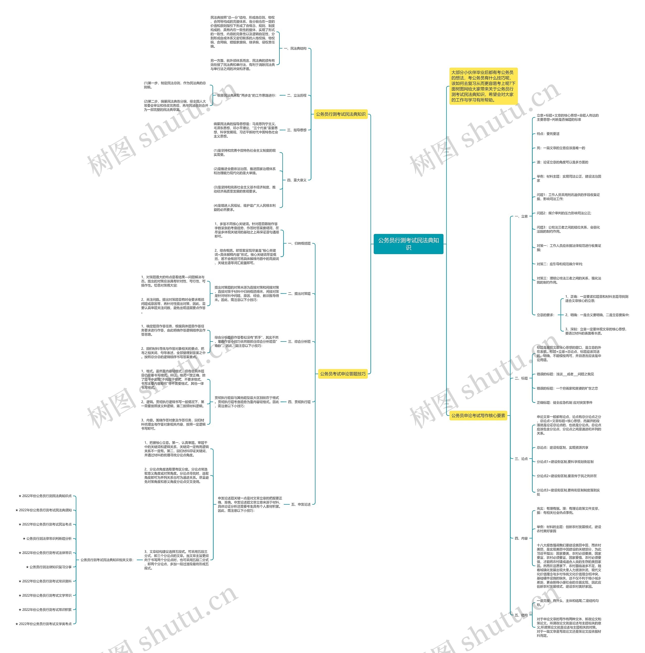 公务员行测考试民法典知识思维导图