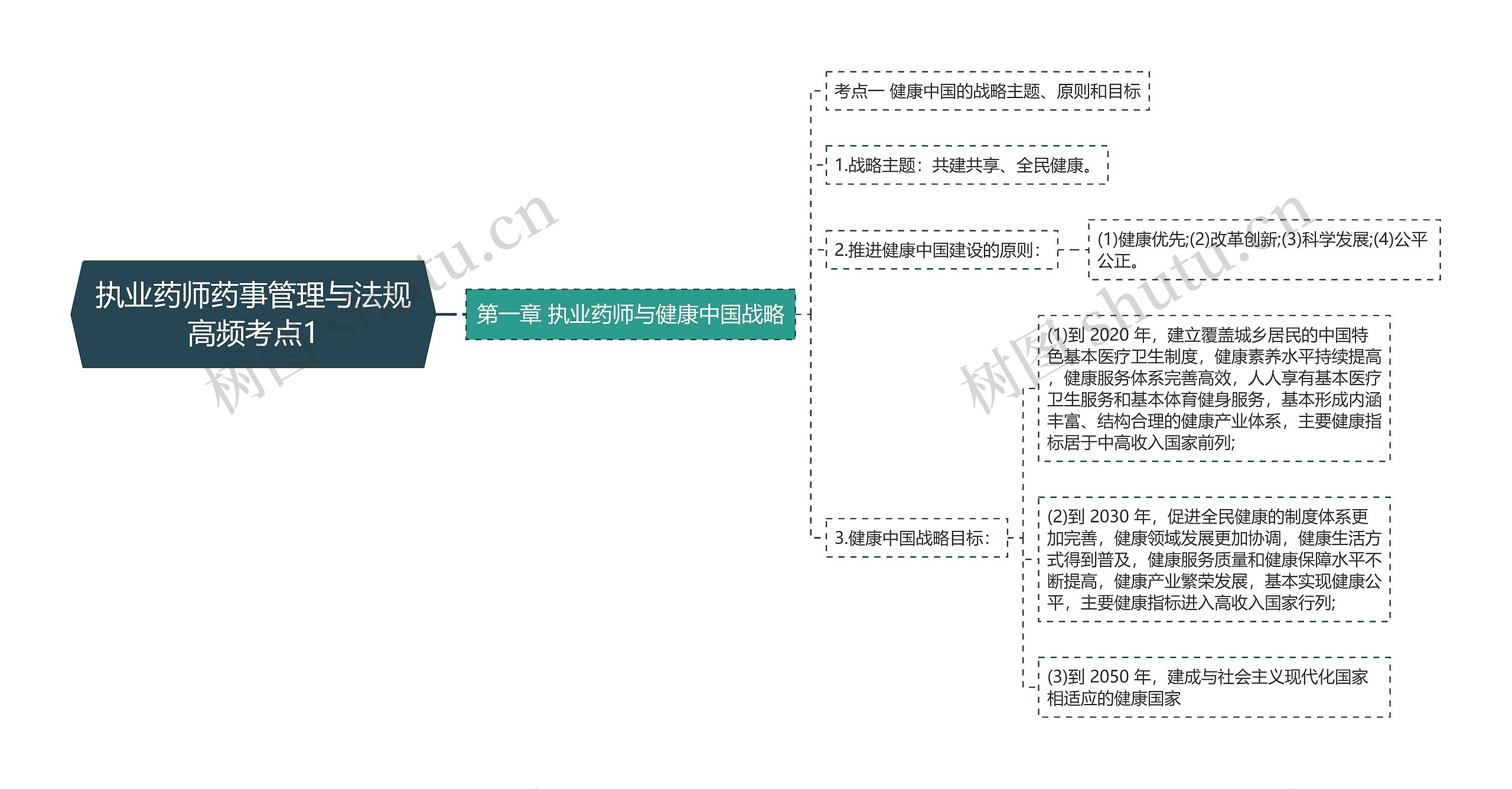 执业药师药事管理与法规高频考点1思维导图