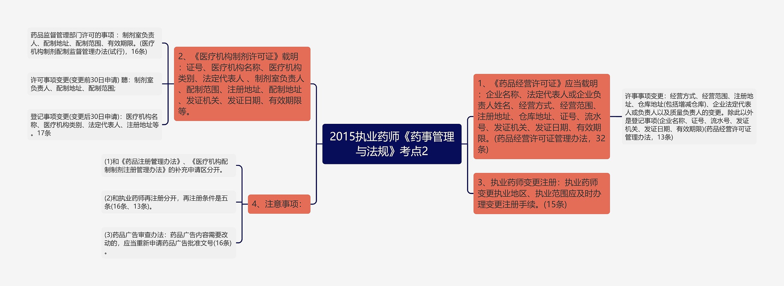 2015执业药师《药事管理与法规》考点2