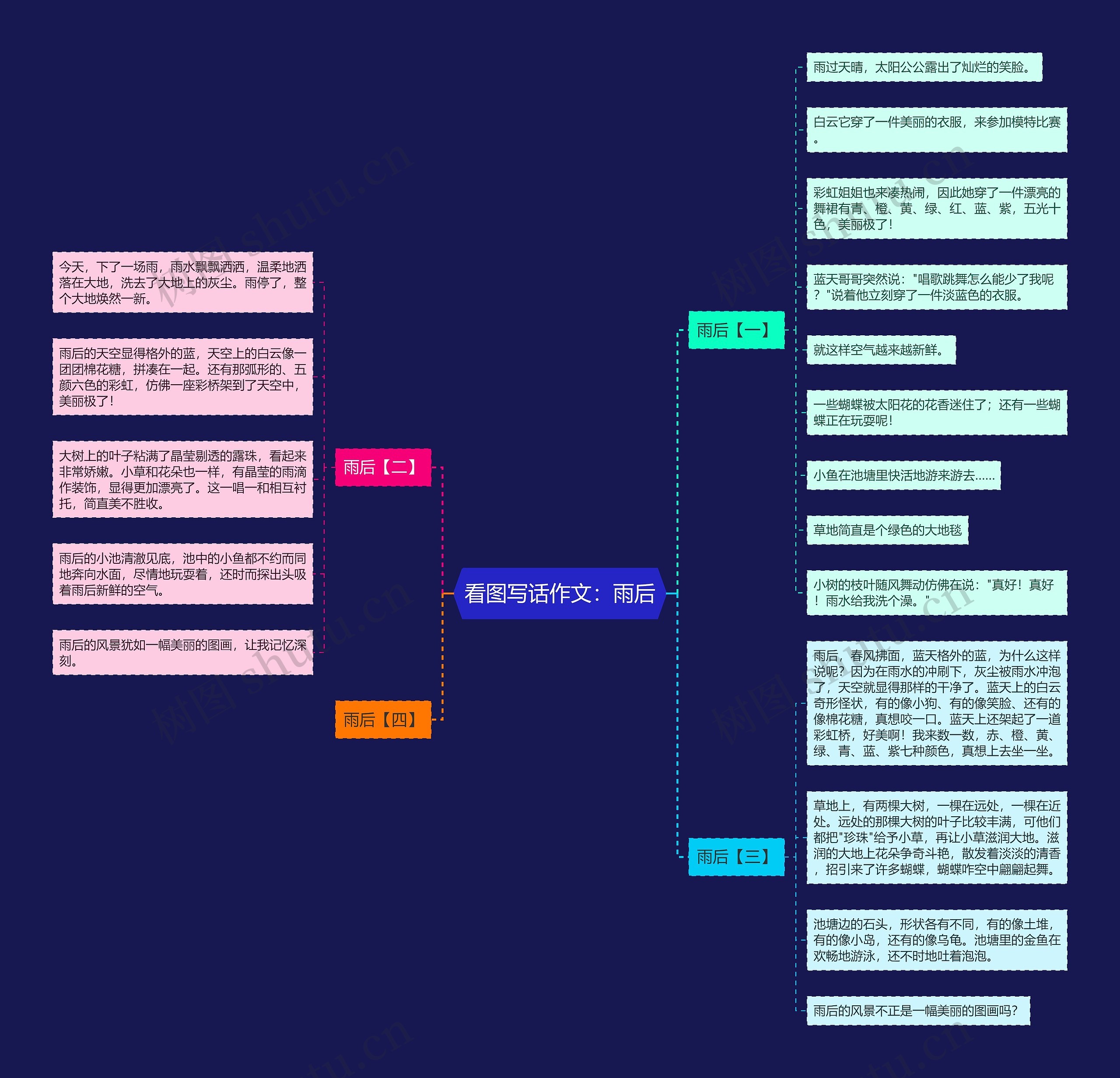 看图写话作文：雨后思维导图