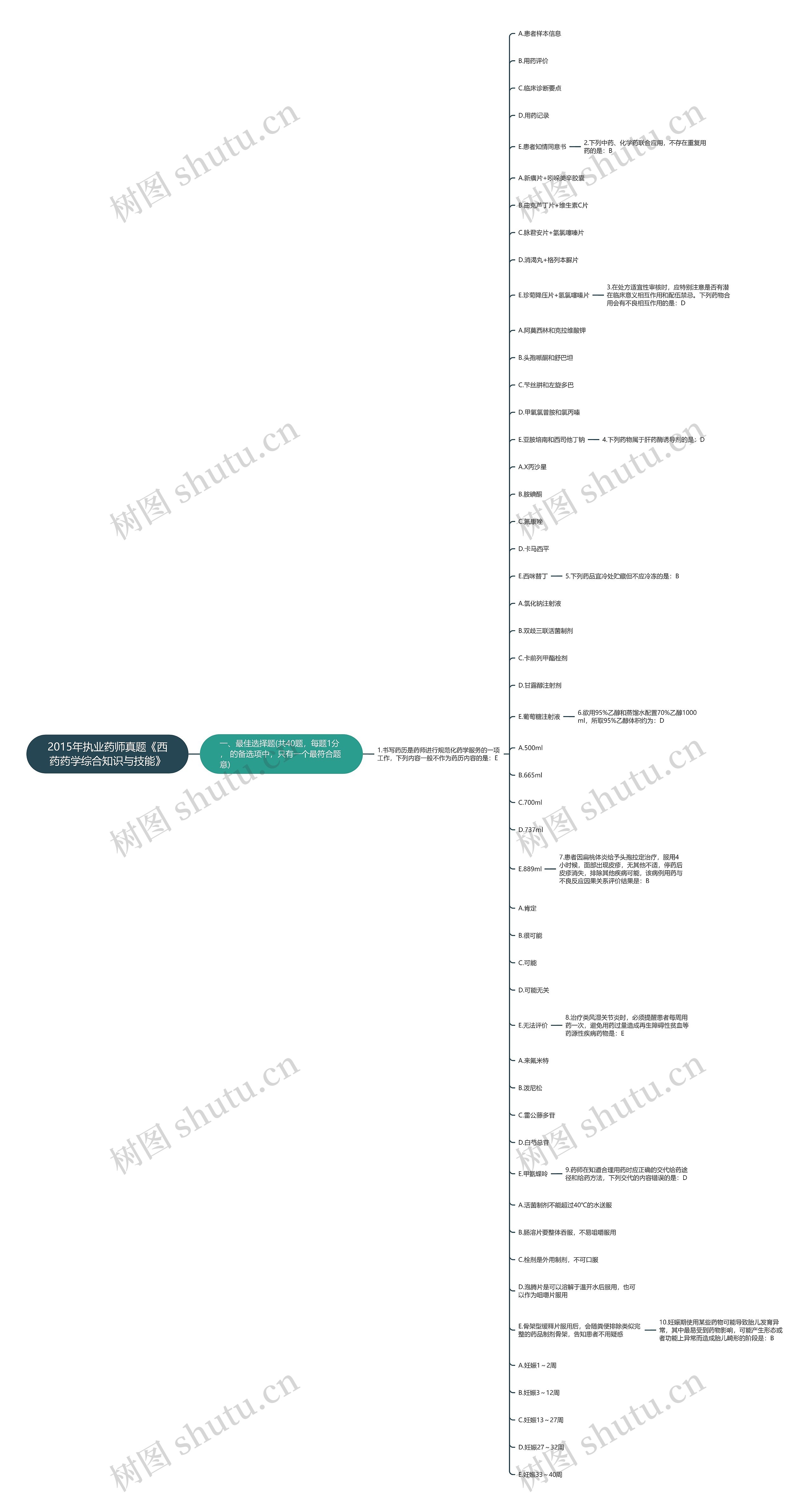 2015年执业药师真题《西药药学综合知识与技能》思维导图