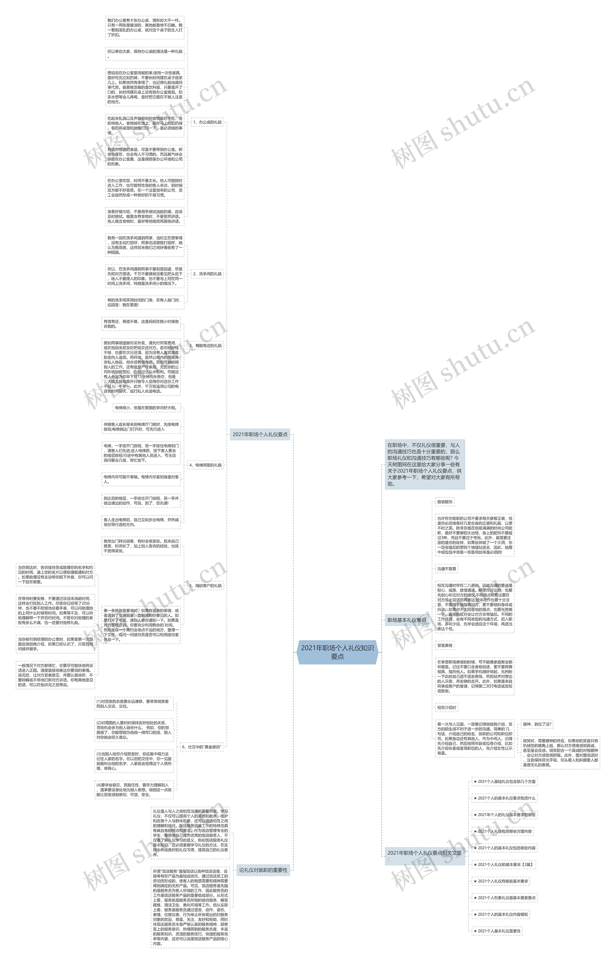 2021年职场个人礼仪知识要点思维导图