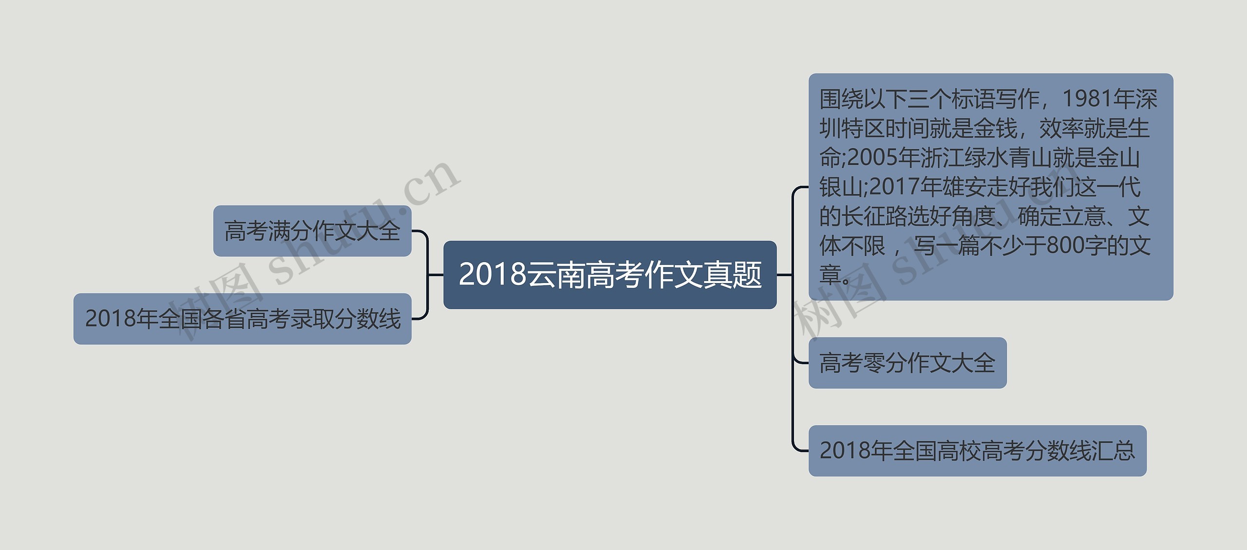 2018云南高考作文真题思维导图