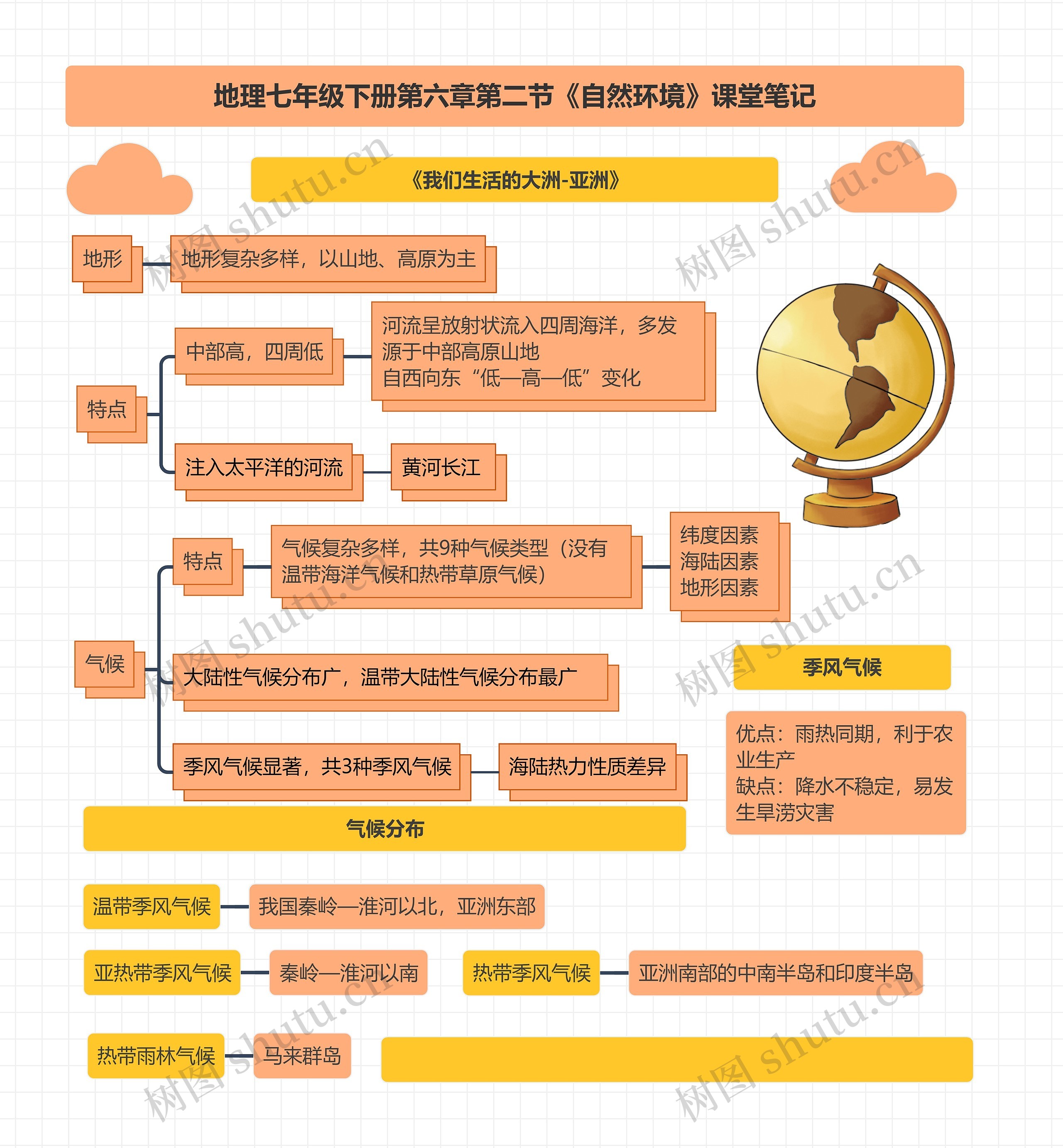 地理七年级下册第六章第二节《自然环境》课堂笔记思维导图